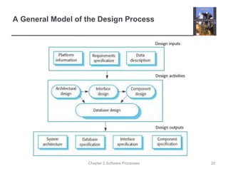 Chapter 2 Software Processes
A General Model of the Design Process
20
 