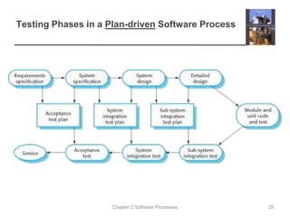 Chapter 2 Software Processes
Testing Phases in a Plan-driven Software Process
25
 