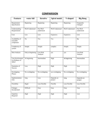 COMPARISION
Features

water fall

Iterative

Spiral model

V-shaped

Big Bang

Requirement
Specification

Beginning

Beginning

Beginning

Beginning

Frequently
Changed

Understanding
Requirements

Well Understood

Not Well
understood

Well Understood

Well Understood

Not Well
understood

Cost

Low

Low

Expensive

Expensive

Low

Availability of
reuseable
component

No

Yes

Yes

Complexity of
system

Simple

Simple

complex

Simple

Simple

Risk Analysis

Only at beginning

Less Risk
Analysis

yes

yes

Less Risk
Analysis

User Involvement
in all phases of
SDLC

At beginning

Intermediate

High

At beginning

Intermediate

Guarantee of
Success

Less

High

High

High

Less

Overlapping
Phases

No overlapping

No overlapping

yes overlapping

No overlapping

No overlapping

Implementation
time

long

Less

Depends on
project

long

Depends on
project

Flexibility

Rigid

Less Flexible

Flexible

Less Flexible

Less Flexible

Changes
Incorporated

Difficult

Easy

Easy

Easy

Easy

Expertise
Required

High

High

High

High

Low

No

 