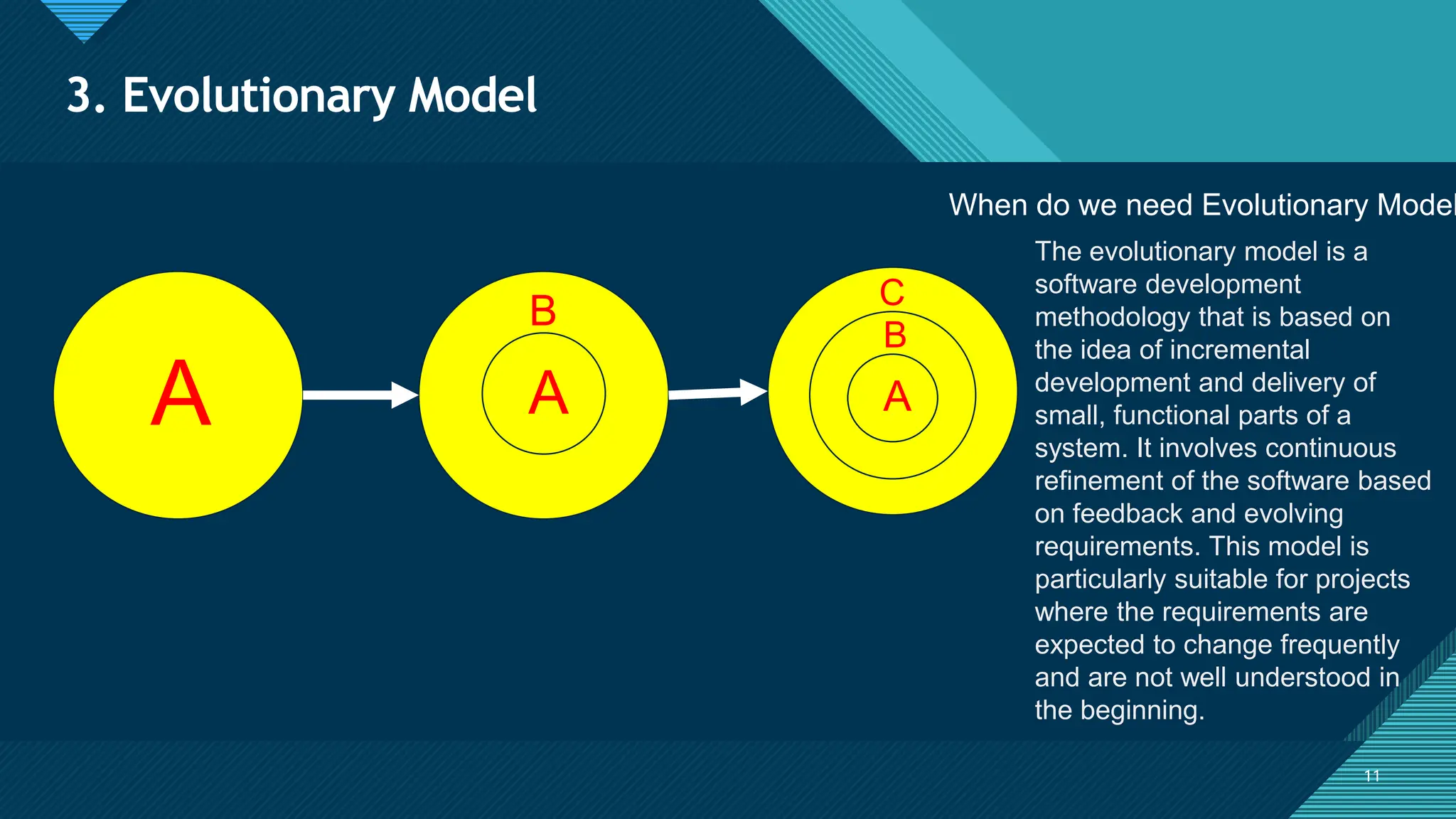 Click to edit Master title style
11
3. Evolutionary Model
11
A A
B
A
B
C
When do we need Evolutionary Model
The evolutionary model is a
software development
methodology that is based on
the idea of incremental
development and delivery of
small, functional parts of a
system. It involves continuous
refinement of the software based
on feedback and evolving
requirements. This model is
particularly suitable for projects
where the requirements are
expected to change frequently
and are not well understood in
the beginning.
 