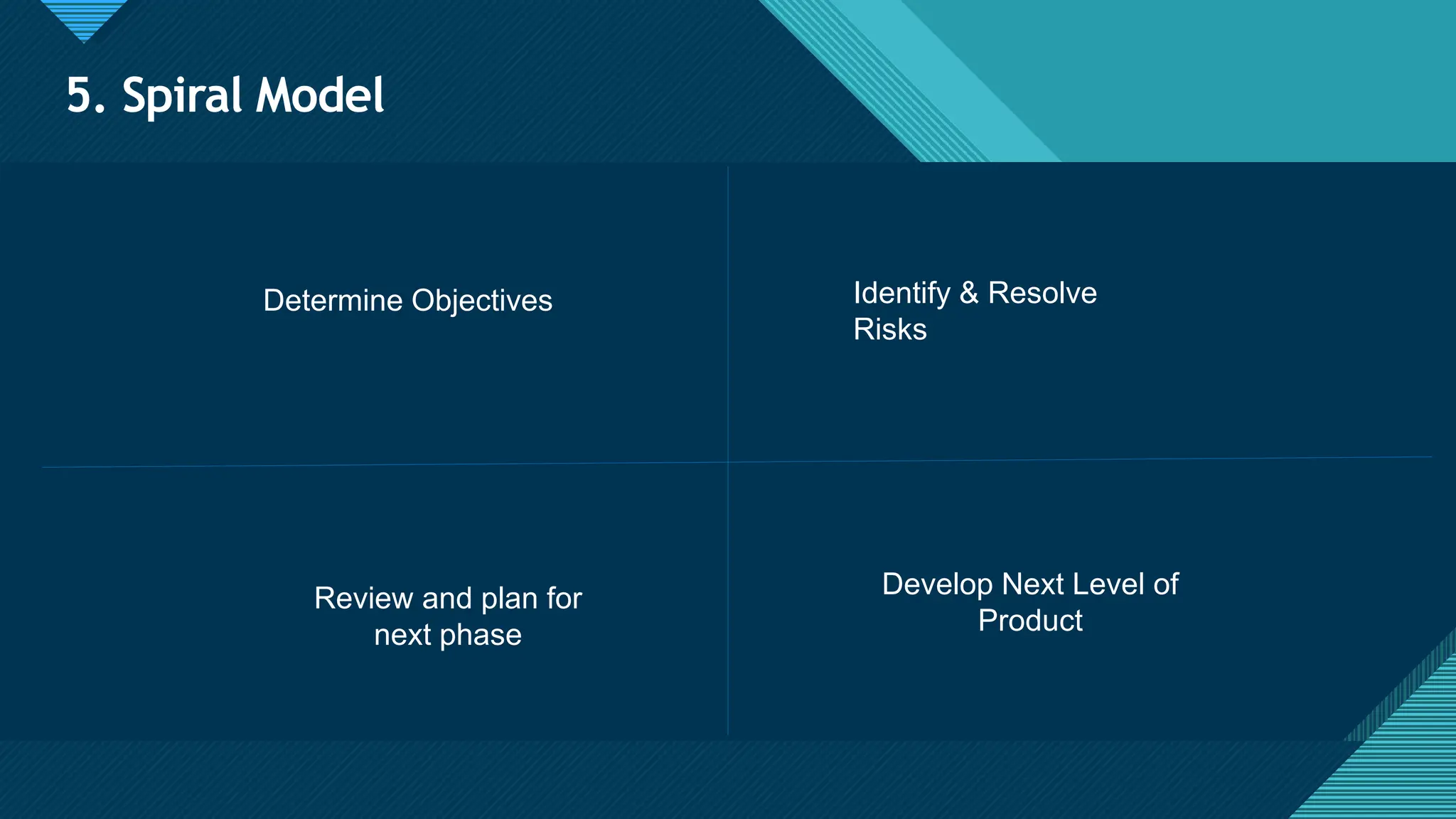 Click to edit Master title style
15
5. Spiral Model
Determine Objectives Identify & Resolve
Risks
Review and plan for
next phase
Develop Next Level of
Product
 