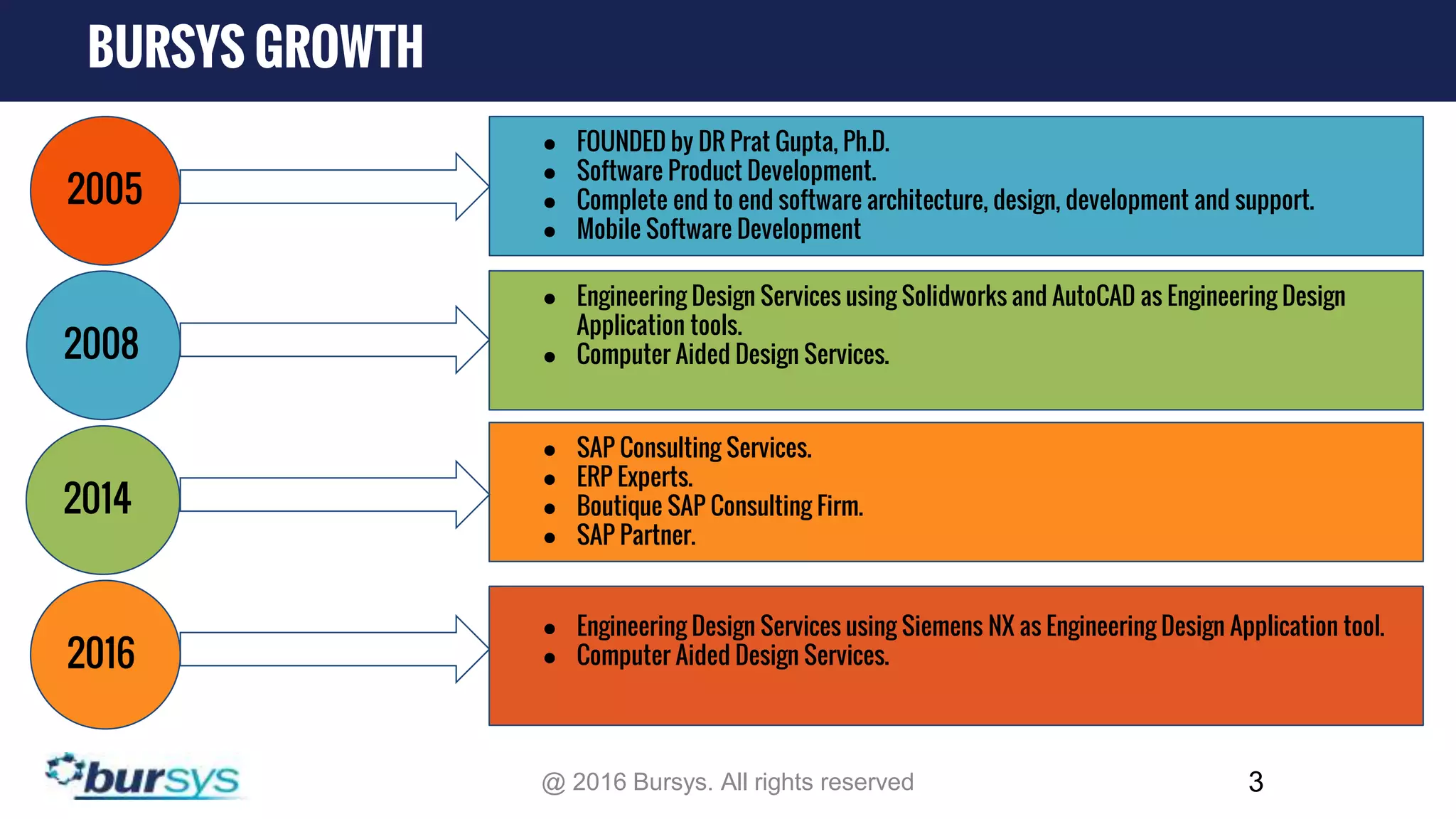 3@ 2016 Bursys. All rights reserved 2005 2016 2014 2008 ● FOUNDED by DR Prat Gupta, Ph.D. ● Software Product Development. ● Complete end to end software architecture, design, development and support. ● Mobile Software Development ● Engineering Design Services using Solidworks and AutoCAD as Engineering Design Application tools. ● Computer Aided Design Services. ● SAP Consulting Services. ● ERP Experts. ● Boutique SAP Consulting Firm. ● SAP Partner. ● Engineering Design Services using Siemens NX as Engineering Design Application tool. ● Computer Aided Design Services. BURSYS GROWTH 