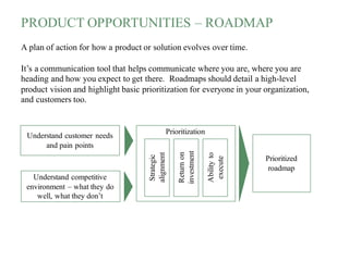 PRODUCT OPPORTUNITIES – ROADMAP
A plan of action for how a product or solution evolves over time.
It’s a communication tool that helps communicate where you are, where you are
heading and how you expect to get there. Roadmaps should detail a high-level
product vision and highlight basic prioritization for everyone in your organization,
and customers too.
Understand customer needs
and pain points
Understand competitive
environment – what they do
well, what they don’t
Prioritization
Strategic
alignment
Returnon
investment
Abilityto
execute
Prioritized
roadmap
 