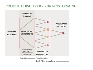 PRODUCT DISCOVERY - BRAINSTORMING
Tech filter starts here
Ideation Prioritization
 