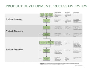 PRODUCT DEVELOPMENT PROCESS OVERVIEW
Product	Planning
Product	Execution
Product	Discovery
 