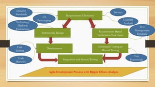 Software product development process | PPT
