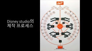 Disney studio의
제작 프로세스
 