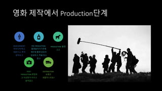 영화 제작에서 Production단계
DEVELOPMENT:
아이디어 짜고,
대본쓰고, 투자
받아오고
PRE-PRODUCTION:
촬영들어가기전에
배우랑 촬영 담당자
섭외하고, 찍을 장소
찾고
PRODUCTION: 촬영
고고
POST-
PRODUCTION:편집하
고 이상한거 지우고
음악깔고
DISTRIBUTION:
요즘은
넷플릭스라죠?
 