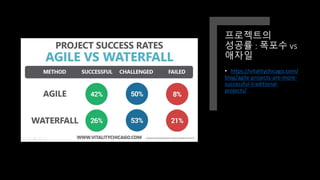 프로젝트의
성공률 : 폭포수 vs
애자일
• https://vitalitychicago.com/
blog/agile-projects-are-more-
successful-traditional-
projects/
 