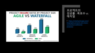 프로젝트의
성공률 : 폭포수 vs
애자일
• https://vitalitychicago.com/
blog/agile-projects-are-more-
successful-traditional-
projects/
 