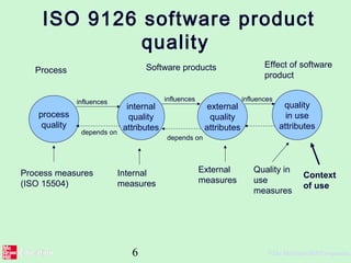 6 ©The McGraw-Hill Companies,
ISO 9126 software product
quality
process
quality
Process
Process measures
(ISO 15504)
internal
quality
attributes
external
quality
attributes
quality
in use
attributes
influences
depends on
influences
depends on
influences
Software products Effect of software
product
Internal
measures
External
measures
Quality in
use
measures
Context
of use
 