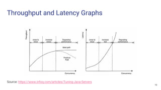 Throughput and Latency Graphs
10
Source: https://www.infoq.com/articles/Tuning-Java-Servers
 