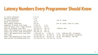 Latency Numbers Every Programmer Should Know
L1 cache reference 0.5 ns
Branch mispredict 5 ns
L2 cache reference 7 ns 14x L1 cache
Mutex lock/unlock 25 ns
Main memory reference 100 ns 20x L2 cache, 200x L1 cache
Compress 1K bytes with Zippy 3,000 ns 3 us
Send 1K bytes over 1 Gbps network 10,000 ns 10 us
Read 4K randomly from SSD* 150,000 ns 150 us ~1GB/sec SSD
Read 1 MB sequentially from memory 250,000 ns 250 us
Round trip within same datacenter 500,000 ns 500 us
Read 1 MB sequentially from SSD* 1,000,000 ns 1,000 us 1 ms ~1GB/sec SSD, 4X memory
Disk seek 10,000,000 ns 10,000 us 10 ms 20x datacenter roundtrip
Read 1 MB sequentially from disk 20,000,000 ns 20,000 us 20 ms 80x memory, 20X SSD
Send packet CA->Netherlands->CA 150,000,000 ns 150,000 us 150 ms
14
 