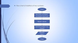  Flow chart of Addition of two numbers:
Start
Declare number1,
number2 and sum
Read values
Sum=number1+nu
mber2
Display
Sum
Stop
 
