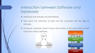 Interaction between Software and
hardware:
 Hardware and software are inter-related.
 User inputs the instruction of data into the computer with the help of
software.
 Computer hardware doesn’t know what action to be performed on that
instruction without software.
 