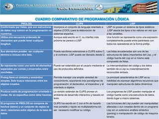 CUADRO COMPARATIVO DE PROGRAMACIÒN LÒGICA
PROLOG
Conformado por listas, que son estructuras
de datos muy común en la programación no
numérica.
Utiliza una secuencia ordenada de
elementos que puede tener cualquier
longitud.

CLIPS
Incorpora un conjunto de lenguaje orientado a
objetos (COOL) para la elaboración de
sistemas expertos.
Aunque está escrito en C, su interfaz más
próxima se parece a LISP

LISP
LISP no posee un sistema de tipos estáticos
.LISP asocia los tipos a los valores en vez que
a las variables.
Una función se representa como una expresión
completamente puesta entre paréntesis con
todos los operadores en la forma prefija.

Sus elementos pueden ser cualquier
término e incluso otra lista.

Puede escribirse extensiones a CLIPS sobre C, Las listas encadenadas son una de las
y al contrario, LISP puede ser llamado desde C. estructuras de datos importantes del Lisp, y el
código fuente del Lisp en sí mismo está
compuesto de listas.

Se representa como una serie de elementos Puede ser extendido por el usuario mediante el La intercambialidad del código y los datos
separados por comas y encerrados entre
uso de protocolos definidos.
también da a Lisp su instantáneamente
corchetes.
reconocible sintaxis.
Prolog tiene un sintaxis y semántica
simples. Solo busca relaciones entre los
objetos creados.

Permite manejar una amplia variedad de
conocimiento, soportando tres paradigmas de
programación: el declarativo, el imperativo y el
orientado a objetos

La principal característica de LISP es su
habilidad de expresar algoritmos recursivos que
manipulen estructuras de datos dinámicos

Produce estilo de programación orientada a La versión estándar de CLIPS provee un
metas. No se especifica cómo debe hacerse. ambiente de desarrollo interactivo y basado en
texto

Los programas de LISP pueden manipular el
código fuente como una estructura de datos,
dando lugar a macro sistemas.

El programa de PROLOG se compone de
CLIPS fue escrito en C con el fin de hacerlo
hechos (datos) y un conjunto de reglas es
mas portable y rápido es multiplataforma sin
decir, relaciones entre objetos de la base de ser necesario modificar su código
datos

Las funciones del Lisp pueden ser manipuladas
alteradas o aun creadas dentro de un programa
Lisp sin un extensivo análisis sintáctico
(parsing) o manipulación de código de maquina
binario.

 