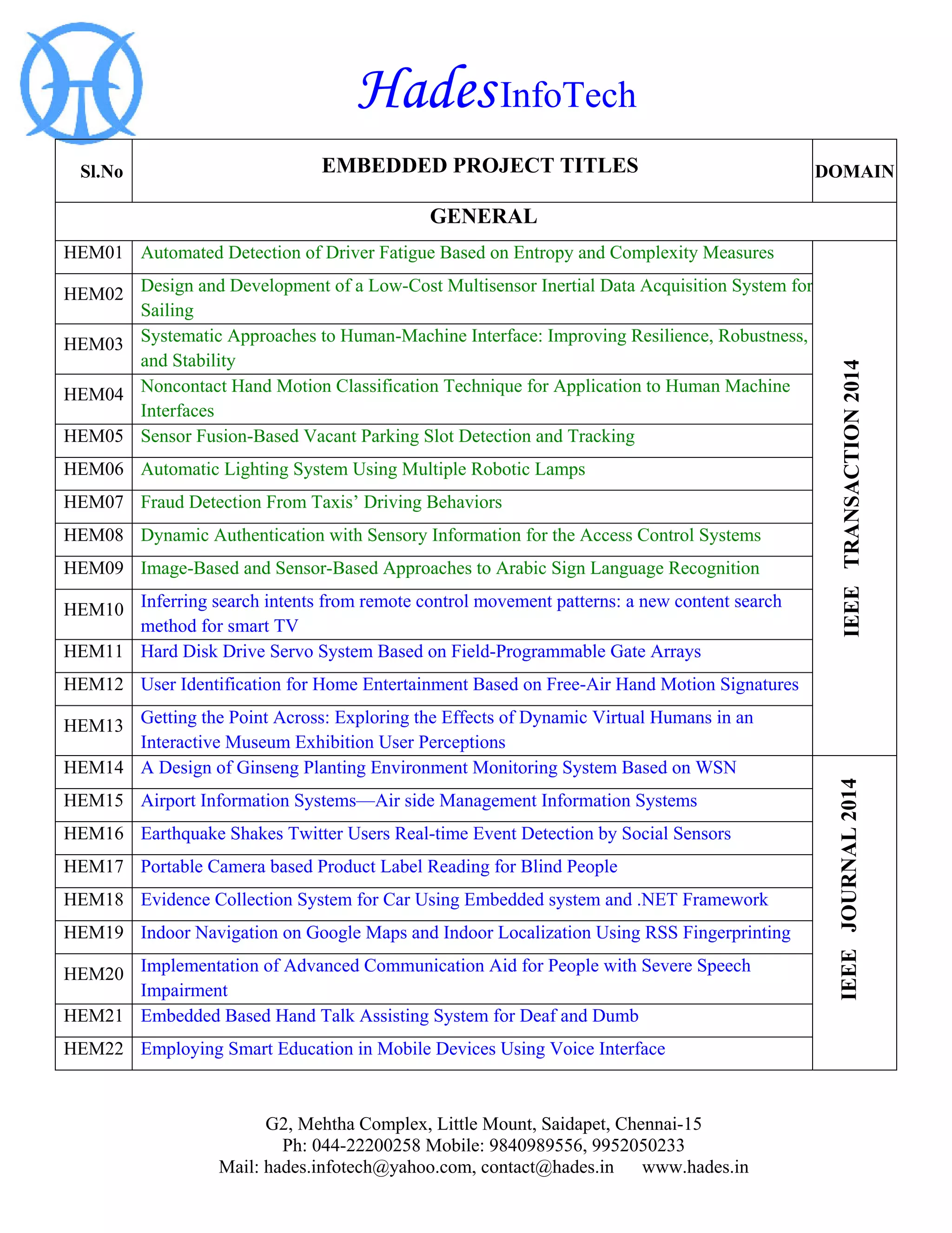Hades InfoTech 
G2, Mehtha Complex, Little Mount, Saidapet, Chennai-15 
Ph: 044-22200258 Mobile: 9840989556, 9952050233 
Mail: hades.infotech@yahoo.com, contact@hades.in www.hades.in 
Sl.No 
EMBEDDED PROJECT TITLES 
DOMAIN 
GENERAL 
HEM01 
Automated Detection of Driver Fatigue Based on Entropy and Complexity Measures 
IEEE TRANSACTION 2014 
HEM02 
Design and Development of a Low-Cost Multisensor Inertial Data Acquisition System for Sailing 
HEM03 
Systematic Approaches to Human-Machine Interface: Improving Resilience, Robustness, and Stability 
HEM04 
Noncontact Hand Motion Classification Technique for Application to Human Machine Interfaces 
HEM05 
Sensor Fusion-Based Vacant Parking Slot Detection and Tracking 
HEM06 
Automatic Lighting System Using Multiple Robotic Lamps 
HEM07 
Fraud Detection From Taxis’ Driving Behaviors 
HEM08 
Dynamic Authentication with Sensory Information for the Access Control Systems 
HEM09 
Image-Based and Sensor-Based Approaches to Arabic Sign Language Recognition 
HEM10 
Inferring search intents from remote control movement patterns: a new content search method for smart TV 
HEM11 
Hard Disk Drive Servo System Based on Field-Programmable Gate Arrays 
HEM12 
User Identification for Home Entertainment Based on Free-Air Hand Motion Signatures 
HEM13 
Getting the Point Across: Exploring the Effects of Dynamic Virtual Humans in an Interactive Museum Exhibition User Perceptions 
HEM14 
A Design of Ginseng Planting Environment Monitoring System Based on WSN 
IEEE JOURNAL 2014 
HEM15 
Airport Information Systems—Air side Management Information Systems 
HEM16 
Earthquake Shakes Twitter Users Real-time Event Detection by Social Sensors 
HEM17 
Portable Camera based Product Label Reading for Blind People 
HEM18 
Evidence Collection System for Car Using Embedded system and .NET Framework 
HEM19 
Indoor Navigation on Google Maps and Indoor Localization Using RSS Fingerprinting 
HEM20 
Implementation of Advanced Communication Aid for People with Severe Speech Impairment 
HEM21 
Embedded Based Hand Talk Assisting System for Deaf and Dumb 
HEM22 
Employing Smart Education in Mobile Devices Using Voice Interface  