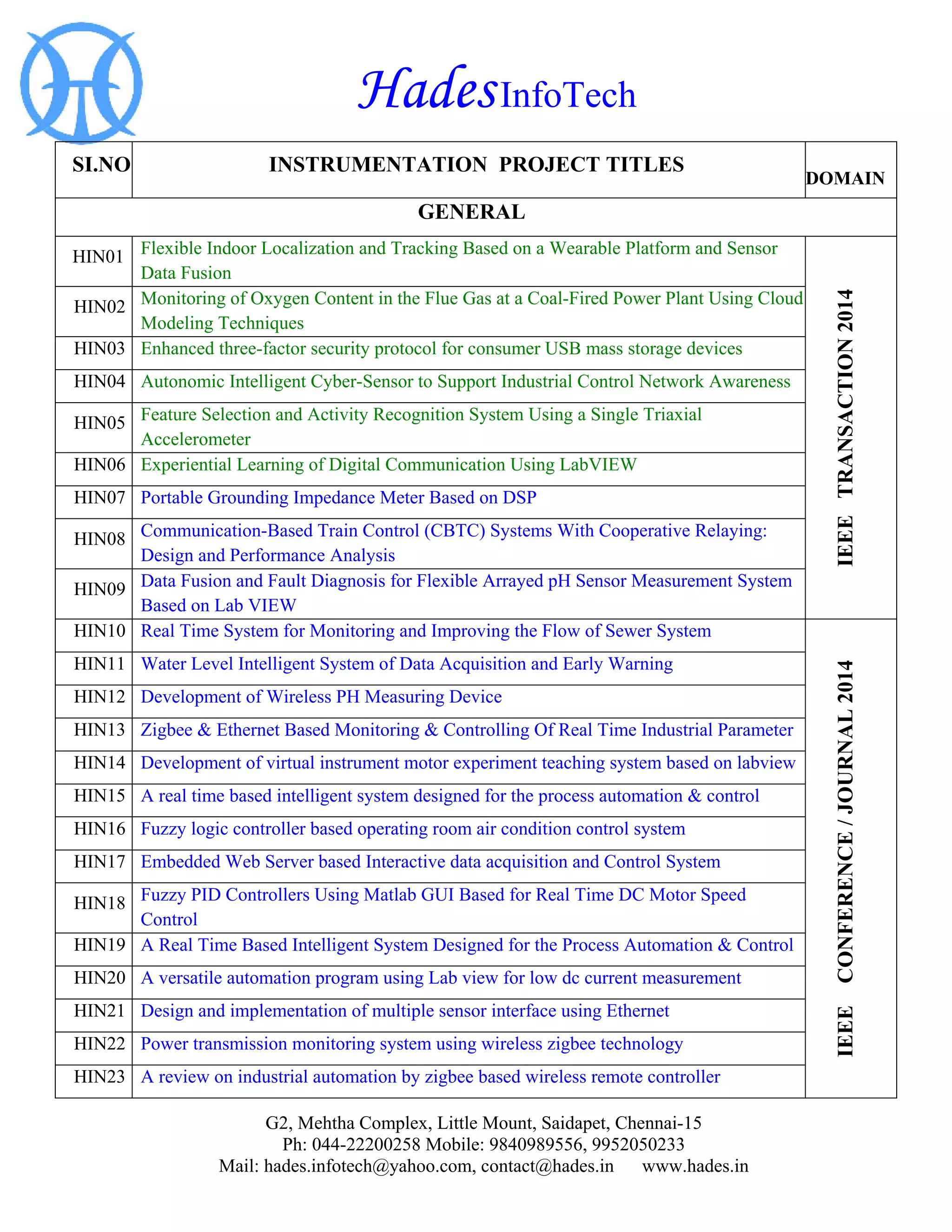 Hades InfoTech 
G2, Mehtha Complex, Little Mount, Saidapet, Chennai-15 
Ph: 044-22200258 Mobile: 9840989556, 9952050233 
Mail: hades.infotech@yahoo.com, contact@hades.in www.hades.in 
SI.NO 
INSTRUMENTATION PROJECT TITLES 
DOMAIN 
GENERAL 
HIN01 
Flexible Indoor Localization and Tracking Based on a Wearable Platform and Sensor Data Fusion 
IEEE TRANSACTION 2014 
HIN02 
Monitoring of Oxygen Content in the Flue Gas at a Coal-Fired Power Plant Using Cloud Modeling Techniques 
HIN03 
Enhanced three-factor security protocol for consumer USB mass storage devices 
HIN04 
Autonomic Intelligent Cyber-Sensor to Support Industrial Control Network Awareness 
HIN05 
Feature Selection and Activity Recognition System Using a Single Triaxial Accelerometer 
HIN06 
Experiential Learning of Digital Communication Using LabVIEW 
HIN07 
Portable Grounding Impedance Meter Based on DSP 
HIN08 
Communication-Based Train Control (CBTC) Systems With Cooperative Relaying: Design and Performance Analysis 
HIN09 
Data Fusion and Fault Diagnosis for Flexible Arrayed pH Sensor Measurement System Based on Lab VIEW 
HIN10 
Real Time System for Monitoring and Improving the Flow of Sewer System 
IEEE CONFERENCE / JOURNAL 2014 
HIN11 
Water Level Intelligent System of Data Acquisition and Early Warning 
HIN12 
Development of Wireless PH Measuring Device 
HIN13 
Zigbee & Ethernet Based Monitoring & Controlling Of Real Time Industrial Parameter 
HIN14 
Development of virtual instrument motor experiment teaching system based on labview 
HIN15 
A real time based intelligent system designed for the process automation & control 
HIN16 
Fuzzy logic controller based operating room air condition control system 
HIN17 
Embedded Web Server based Interactive data acquisition and Control System 
HIN18 
Fuzzy PID Controllers Using Matlab GUI Based for Real Time DC Motor Speed Control 
HIN19 
A Real Time Based Intelligent System Designed for the Process Automation & Control 
HIN20 
A versatile automation program using Lab view for low dc current measurement 
HIN21 
Design and implementation of multiple sensor interface using Ethernet 
HIN22 
Power transmission monitoring system using wireless zigbee technology 
HIN23 
A review on industrial automation by zigbee based wireless remote controller  