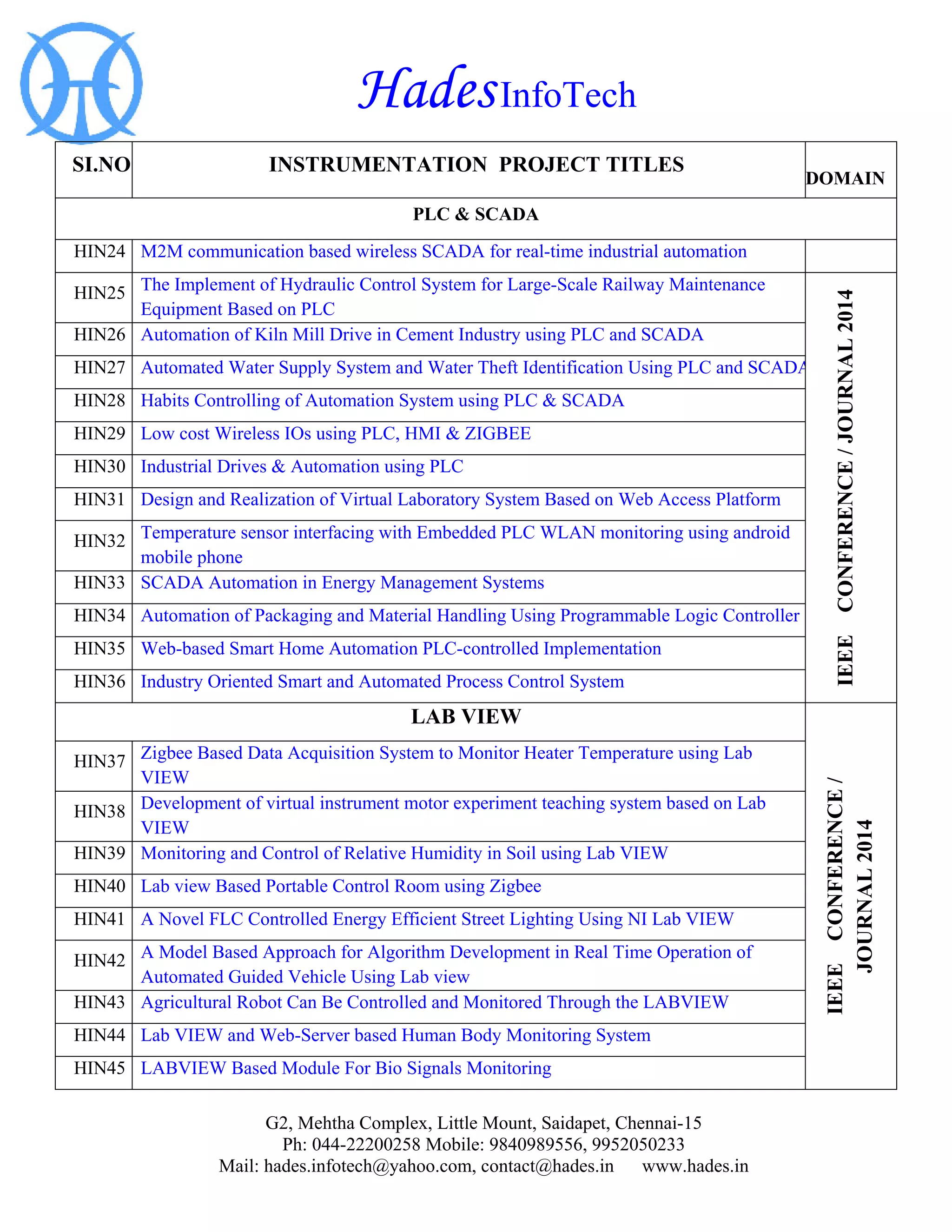 Hades InfoTech 
G2, Mehtha Complex, Little Mount, Saidapet, Chennai-15 
Ph: 044-22200258 Mobile: 9840989556, 9952050233 
Mail: hades.infotech@yahoo.com, contact@hades.in www.hades.in 
SI.NO 
INSTRUMENTATION PROJECT TITLES 
DOMAIN 
PLC & SCADA 
HIN24 
M2M communication based wireless SCADA for real-time industrial automation 
HIN25 
The Implement of Hydraulic Control System for Large-Scale Railway Maintenance Equipment Based on PLC 
IEEE CONFERENCE / JOURNAL 2014 
HIN26 
Automation of Kiln Mill Drive in Cement Industry using PLC and SCADA 
HIN27 
Automated Water Supply System and Water Theft Identification Using PLC and SCADA 
HIN28 
Habits Controlling of Automation System using PLC & SCADA 
HIN29 
Low cost Wireless IOs using PLC, HMI & ZIGBEE 
HIN30 
Industrial Drives & Automation using PLC 
HIN31 
Design and Realization of Virtual Laboratory System Based on Web Access Platform 
HIN32 
Temperature sensor interfacing with Embedded PLC WLAN monitoring using android mobile phone 
HIN33 
SCADA Automation in Energy Management Systems 
HIN34 
Automation of Packaging and Material Handling Using Programmable Logic Controller 
HIN35 
Web-based Smart Home Automation PLC-controlled Implementation 
HIN36 
Industry Oriented Smart and Automated Process Control System 
LAB VIEW 
IEEE CONFERENCE / 
JOURNAL 2014 
HIN37 
Zigbee Based Data Acquisition System to Monitor Heater Temperature using Lab VIEW 
HIN38 
Development of virtual instrument motor experiment teaching system based on Lab VIEW 
HIN39 
Monitoring and Control of Relative Humidity in Soil using Lab VIEW 
HIN40 
Lab view Based Portable Control Room using Zigbee 
HIN41 
A Novel FLC Controlled Energy Efficient Street Lighting Using NI Lab VIEW 
HIN42 
A Model Based Approach for Algorithm Development in Real Time Operation of Automated Guided Vehicle Using Lab view 
HIN43 
Agricultural Robot Can Be Controlled and Monitored Through the LABVIEW 
HIN44 
Lab VIEW and Web-Server based Human Body Monitoring System 
HIN45 
LABVIEW Based Module For Bio Signals Monitoring  