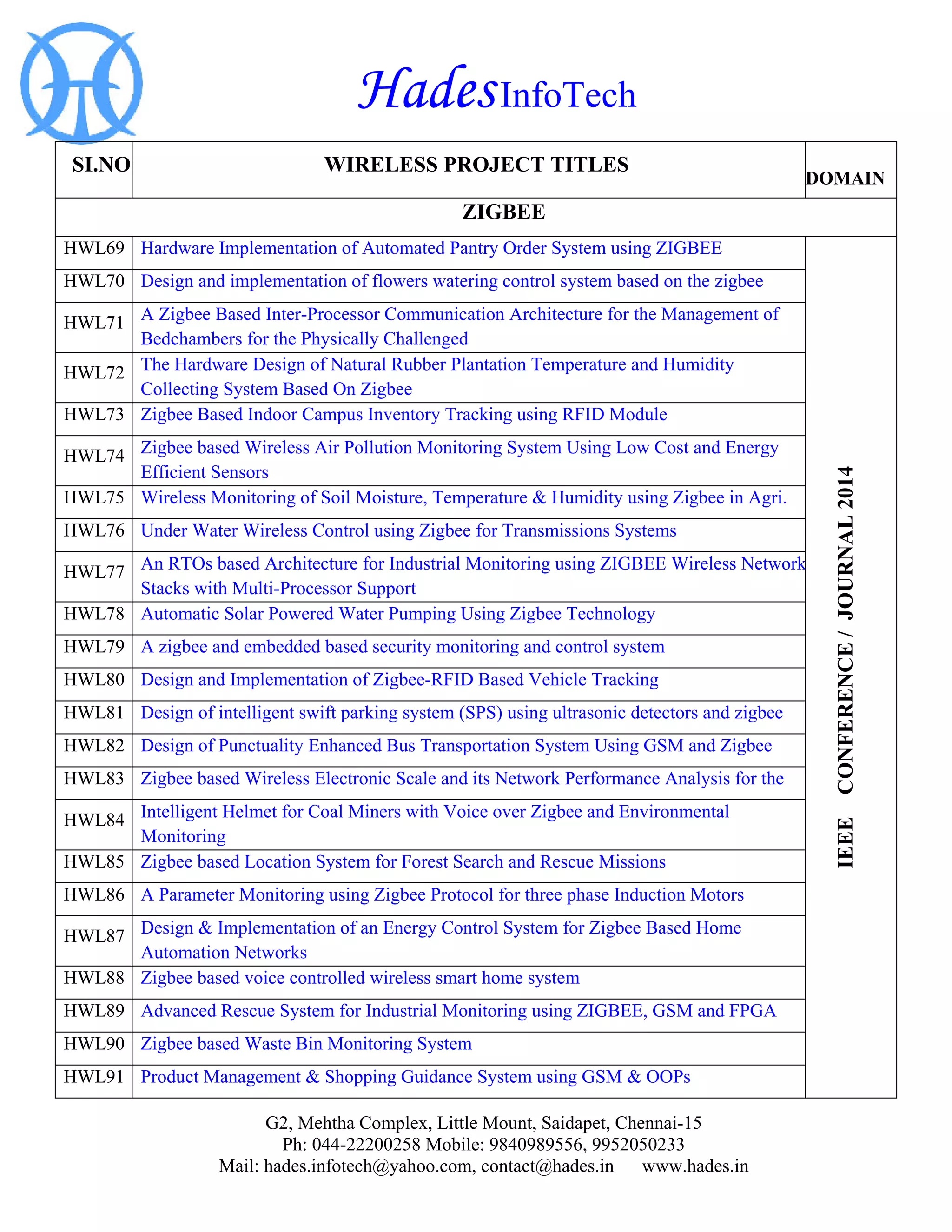 Hades InfoTech 
G2, Mehtha Complex, Little Mount, Saidapet, Chennai-15 
Ph: 044-22200258 Mobile: 9840989556, 9952050233 
Mail: hades.infotech@yahoo.com, contact@hades.in www.hades.in 
SI.NO 
WIRELESS PROJECT TITLES 
DOMAIN 
ZIGBEE 
HWL69 
Hardware Implementation of Automated Pantry Order System using ZIGBEE 
IEEE CONFERENCE / JOURNAL 2014 
HWL70 
Design and implementation of flowers watering control system based on the zigbee 
HWL71 
A Zigbee Based Inter-Processor Communication Architecture for the Management of Bedchambers for the Physically Challenged 
HWL72 
The Hardware Design of Natural Rubber Plantation Temperature and Humidity Collecting System Based On Zigbee 
HWL73 
Zigbee Based Indoor Campus Inventory Tracking using RFID Module 
HWL74 
Zigbee based Wireless Air Pollution Monitoring System Using Low Cost and Energy Efficient Sensors 
HWL75 
Wireless Monitoring of Soil Moisture, Temperature & Humidity using Zigbee in Agri. 
HWL76 
Under Water Wireless Control using Zigbee for Transmissions Systems 
HWL77 
An RTOs based Architecture for Industrial Monitoring using ZIGBEE Wireless Network Stacks with Multi-Processor Support 
HWL78 
Automatic Solar Powered Water Pumping Using Zigbee Technology 
HWL79 
A zigbee and embedded based security monitoring and control system 
HWL80 
Design and Implementation of Zigbee-RFID Based Vehicle Tracking 
HWL81 
Design of intelligent swift parking system (SPS) using ultrasonic detectors and zigbee 
HWL82 
Design of Punctuality Enhanced Bus Transportation System Using GSM and Zigbee 
HWL83 
Zigbee based Wireless Electronic Scale and its Network Performance Analysis for the 
HWL84 
Intelligent Helmet for Coal Miners with Voice over Zigbee and Environmental Monitoring 
HWL85 
Zigbee based Location System for Forest Search and Rescue Missions 
HWL86 
A Parameter Monitoring using Zigbee Protocol for three phase Induction Motors 
HWL87 
Design & Implementation of an Energy Control System for Zigbee Based Home Automation Networks 
HWL88 
Zigbee based voice controlled wireless smart home system 
HWL89 
Advanced Rescue System for Industrial Monitoring using ZIGBEE, GSM and FPGA 
HWL90 
Zigbee based Waste Bin Monitoring System 
HWL91 
Product Management & Shopping Guidance System using GSM & OOPs  