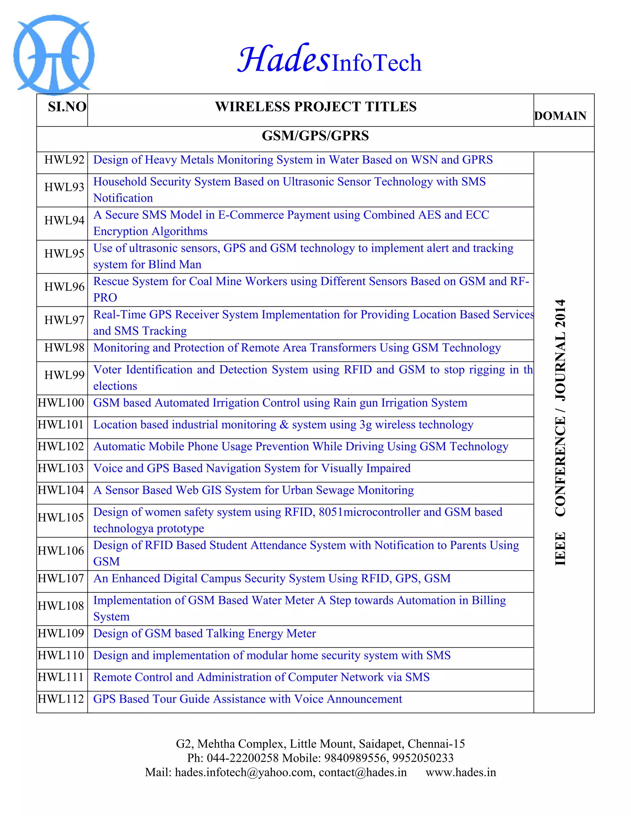 Hades InfoTech 
G2, Mehtha Complex, Little Mount, Saidapet, Chennai-15 
Ph: 044-22200258 Mobile: 9840989556, 9952050233 
Mail: hades.infotech@yahoo.com, contact@hades.in www.hades.in 
SI.NO 
WIRELESS PROJECT TITLES 
DOMAIN 
GSM/GPS/GPRS 
HWL92 
Design of Heavy Metals Monitoring System in Water Based on WSN and GPRS 
IEEE CONFERENCE / JOURNAL 2014 
HWL93 
Household Security System Based on Ultrasonic Sensor Technology with SMS Notification 
HWL94 
A Secure SMS Model in E-Commerce Payment using Combined AES and ECC Encryption Algorithms 
HWL95 
Use of ultrasonic sensors, GPS and GSM technology to implement alert and tracking system for Blind Man 
HWL96 
Rescue System for Coal Mine Workers using Different Sensors Based on GSM and RF- PRO 
HWL97 
Real-Time GPS Receiver System Implementation for Providing Location Based Services and SMS Tracking 
HWL98 
Monitoring and Protection of Remote Area Transformers Using GSM Technology 
HWL99 
Voter Identification and Detection System using RFID and GSM to stop rigging in the elections 
HWL100 
GSM based Automated Irrigation Control using Rain gun Irrigation System 
HWL101 
Location based industrial monitoring & system using 3g wireless technology 
HWL102 
Automatic Mobile Phone Usage Prevention While Driving Using GSM Technology 
HWL103 
Voice and GPS Based Navigation System for Visually Impaired 
HWL104 
A Sensor Based Web GIS System for Urban Sewage Monitoring 
HWL105 
Design of women safety system using RFID, 8051microcontroller and GSM based technologya prototype 
HWL106 
Design of RFID Based Student Attendance System with Notification to Parents Using GSM 
HWL107 
An Enhanced Digital Campus Security System Using RFID, GPS, GSM 
HWL108 
Implementation of GSM Based Water Meter A Step towards Automation in Billing System 
HWL109 
Design of GSM based Talking Energy Meter 
HWL110 
Design and implementation of modular home security system with SMS 
HWL111 
Remote Control and Administration of Computer Network via SMS 
HWL112 
GPS Based Tour Guide Assistance with Voice Announcement  