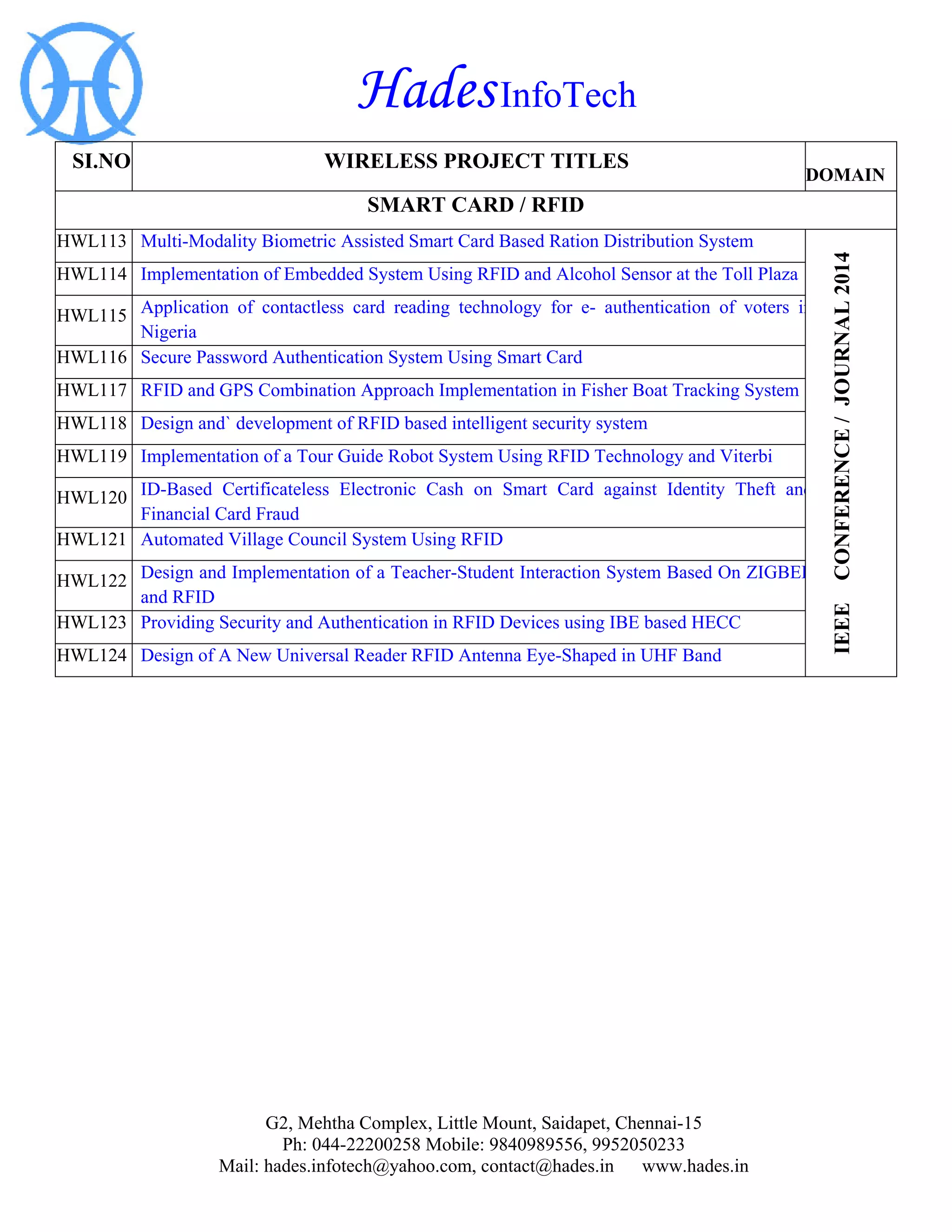 Hades InfoTech 
G2, Mehtha Complex, Little Mount, Saidapet, Chennai-15 
Ph: 044-22200258 Mobile: 9840989556, 9952050233 
Mail: hades.infotech@yahoo.com, contact@hades.in www.hades.in 
SI.NO 
WIRELESS PROJECT TITLES 
DOMAIN 
SMART CARD / RFID 
HWL113 
Multi-Modality Biometric Assisted Smart Card Based Ration Distribution System 
IEEE CONFERENCE / JOURNAL 2014 
HWL114 
Implementation of Embedded System Using RFID and Alcohol Sensor at the Toll Plaza 
HWL115 
Application of contactless card reading technology for e- authentication of voters in Nigeria 
HWL116 
Secure Password Authentication System Using Smart Card 
HWL117 
RFID and GPS Combination Approach Implementation in Fisher Boat Tracking System 
HWL118 
Design and` development of RFID based intelligent security system 
HWL119 
Implementation of a Tour Guide Robot System Using RFID Technology and Viterbi 
HWL120 
ID-Based Certificateless Electronic Cash on Smart Card against Identity Theft and Financial Card Fraud 
HWL121 
Automated Village Council System Using RFID 
HWL122 
Design and Implementation of a Teacher-Student Interaction System Based On ZIGBEE and RFID 
HWL123 
Providing Security and Authentication in RFID Devices using IBE based HECC 
HWL124 
Design of A New Universal Reader RFID Antenna Eye-Shaped in UHF Band  