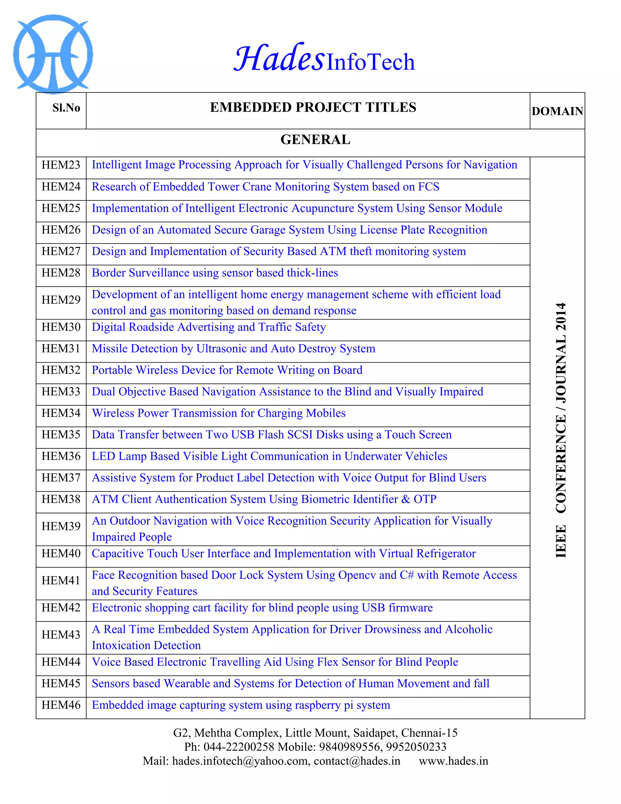 Hades InfoTech 
G2, Mehtha Complex, Little Mount, Saidapet, Chennai-15 
Ph: 044-22200258 Mobile: 9840989556, 9952050233 
Mail: hades.infotech@yahoo.com, contact@hades.in www.hades.in 
Sl.No 
EMBEDDED PROJECT TITLES 
DOMAIN 
GENERAL 
HEM23 
Intelligent Image Processing Approach for Visually Challenged Persons for Navigation 
IEEE CONFERENCE / JOURNAL 2014 
HEM24 
Research of Embedded Tower Crane Monitoring System based on FCS 
HEM25 
Implementation of Intelligent Electronic Acupuncture System Using Sensor Module 
HEM26 
Design of an Automated Secure Garage System Using License Plate Recognition 
HEM27 
Design and Implementation of Security Based ATM theft monitoring system 
HEM28 
Border Surveillance using sensor based thick-lines 
HEM29 
Development of an intelligent home energy management scheme with efficient load control and gas monitoring based on demand response 
HEM30 
Digital Roadside Advertising and Traffic Safety 
HEM31 
Missile Detection by Ultrasonic and Auto Destroy System 
HEM32 
Portable Wireless Device for Remote Writing on Board 
HEM33 
Dual Objective Based Navigation Assistance to the Blind and Visually Impaired 
HEM34 
Wireless Power Transmission for Charging Mobiles 
HEM35 
Data Transfer between Two USB Flash SCSI Disks using a Touch Screen 
HEM36 
LED Lamp Based Visible Light Communication in Underwater Vehicles 
HEM37 
Assistive System for Product Label Detection with Voice Output for Blind Users 
HEM38 
ATM Client Authentication System Using Biometric Identifier & OTP 
HEM39 
An Outdoor Navigation with Voice Recognition Security Application for Visually Impaired People 
HEM40 
Capacitive Touch User Interface and Implementation with Virtual Refrigerator 
HEM41 
Face Recognition based Door Lock System Using Opencv and C# with Remote Access and Security Features 
HEM42 
Electronic shopping cart facility for blind people using USB firmware 
HEM43 
A Real Time Embedded System Application for Driver Drowsiness and Alcoholic Intoxication Detection 
HEM44 
Voice Based Electronic Travelling Aid Using Flex Sensor for Blind People 
HEM45 
Sensors based Wearable and Systems for Detection of Human Movement and fall 
HEM46 
Embedded image capturing system using raspberry pi system  