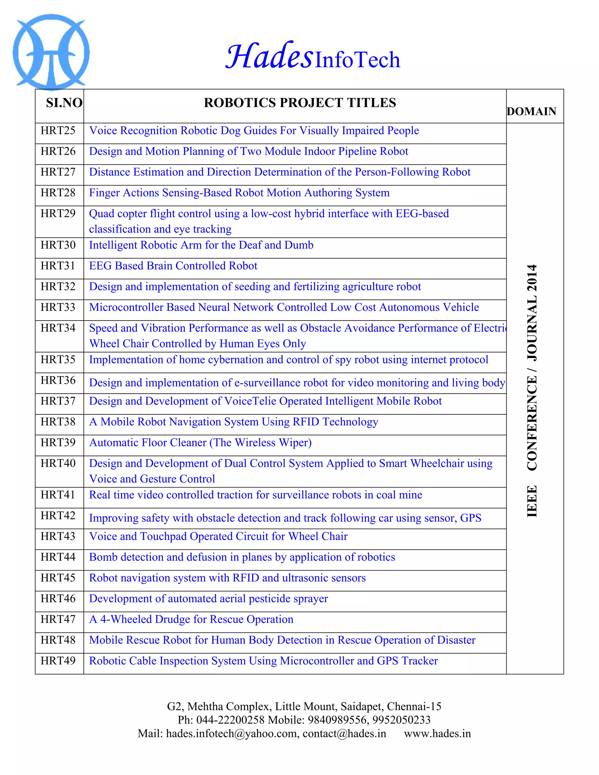 Hades InfoTech 
G2, Mehtha Complex, Little Mount, Saidapet, Chennai-15 
Ph: 044-22200258 Mobile: 9840989556, 9952050233 
Mail: hades.infotech@yahoo.com, contact@hades.in www.hades.in 
SI.NO 
ROBOTICS PROJECT TITLES 
DOMAIN 
HRT25 
Voice Recognition Robotic Dog Guides For Visually Impaired People 
IEEE CONFERENCE / JOURNAL 2014 
HRT26 
Design and Motion Planning of Two Module Indoor Pipeline Robot 
HRT27 
Distance Estimation and Direction Determination of the Person-Following Robot 
HRT28 
Finger Actions Sensing-Based Robot Motion Authoring System 
HRT29 
Quad copter flight control using a low-cost hybrid interface with EEG-based classification and eye tracking 
HRT30 
Intelligent Robotic Arm for the Deaf and Dumb 
HRT31 
EEG Based Brain Controlled Robot 
HRT32 
Design and implementation of seeding and fertilizing agriculture robot 
HRT33 
Microcontroller Based Neural Network Controlled Low Cost Autonomous Vehicle 
HRT34 
Speed and Vibration Performance as well as Obstacle Avoidance Performance of Electric Wheel Chair Controlled by Human Eyes Only 
HRT35 
Implementation of home cybernation and control of spy robot using internet protocol 
HRT36 
Design and implementation of e-surveillance robot for video monitoring and living body 
HRT37 
Design and Development of VoiceTelie Operated Intelligent Mobile Robot 
HRT38 
A Mobile Robot Navigation System Using RFID Technology 
HRT39 
Automatic Floor Cleaner (The Wireless Wiper) 
HRT40 
Design and Development of Dual Control System Applied to Smart Wheelchair using Voice and Gesture Control 
HRT41 
Real time video controlled traction for surveillance robots in coal mine 
HRT42 
Improving safety with obstacle detection and track following car using sensor, GPS 
HRT43 
Voice and Touchpad Operated Circuit for Wheel Chair 
HRT44 
Bomb detection and defusion in planes by application of robotics 
HRT45 
Robot navigation system with RFID and ultrasonic sensors 
HRT46 
Development of automated aerial pesticide sprayer 
HRT47 
A 4-Wheeled Drudge for Rescue Operation 
HRT48 
Mobile Rescue Robot for Human Body Detection in Rescue Operation of Disaster 
HRT49 
Robotic Cable Inspection System Using Microcontroller and GPS Tracker 