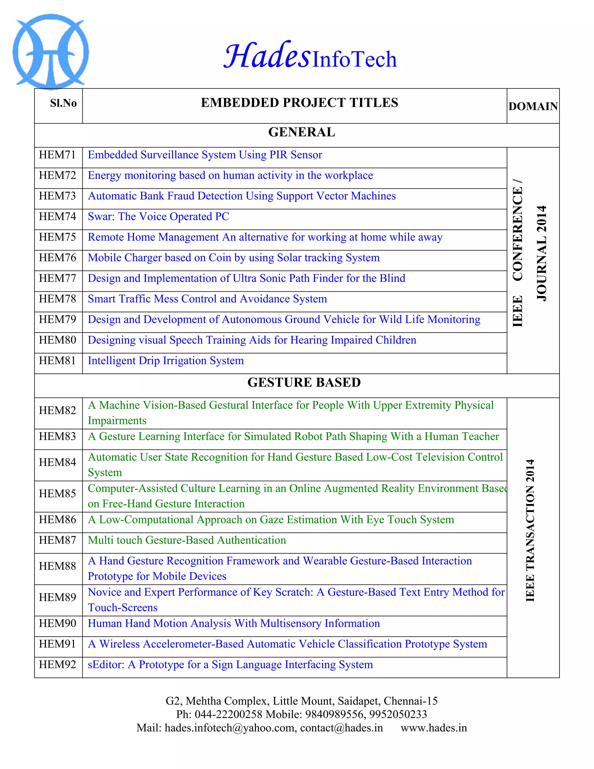 Hades InfoTech 
G2, Mehtha Complex, Little Mount, Saidapet, Chennai-15 
Ph: 044-22200258 Mobile: 9840989556, 9952050233 
Mail: hades.infotech@yahoo.com, contact@hades.in www.hades.in 
Sl.No 
EMBEDDED PROJECT TITLES 
DOMAIN 
GENERAL 
HEM71 
Embedded Surveillance System Using PIR Sensor 
IEEE CONFERENCE / JOURNAL 2014 
HEM72 
Energy monitoring based on human activity in the workplace 
HEM73 
Automatic Bank Fraud Detection Using Support Vector Machines 
HEM74 
Swar: The Voice Operated PC 
HEM75 
Remote Home Management An alternative for working at home while away 
HEM76 
Mobile Charger based on Coin by using Solar tracking System 
HEM77 
Design and Implementation of Ultra Sonic Path Finder for the Blind 
HEM78 
Smart Traffic Mess Control and Avoidance System 
HEM79 
Design and Development of Autonomous Ground Vehicle for Wild Life Monitoring 
HEM80 
Designing visual Speech Training Aids for Hearing Impaired Children 
HEM81 
Intelligent Drip Irrigation System 
GESTURE BASED 
HEM82 
A Machine Vision-Based Gestural Interface for People With Upper Extremity Physical Impairments 
IEEE TRANSACTION 2014 
HEM83 
A Gesture Learning Interface for Simulated Robot Path Shaping With a Human Teacher 
HEM84 
Automatic User State Recognition for Hand Gesture Based Low-Cost Television Control System 
HEM85 
Computer-Assisted Culture Learning in an Online Augmented Reality Environment Based on Free-Hand Gesture Interaction 
HEM86 
A Low-Computational Approach on Gaze Estimation With Eye Touch System 
HEM87 
Multi touch Gesture-Based Authentication 
HEM88 
A Hand Gesture Recognition Framework and Wearable Gesture-Based Interaction Prototype for Mobile Devices 
HEM89 
Novice and Expert Performance of Key Scratch: A Gesture-Based Text Entry Method for Touch-Screens 
HEM90 
Human Hand Motion Analysis With Multisensory Information 
HEM91 
A Wireless Accelerometer-Based Automatic Vehicle Classification Prototype System 
HEM92 
sEditor: A Prototype for a Sign Language Interfacing System  