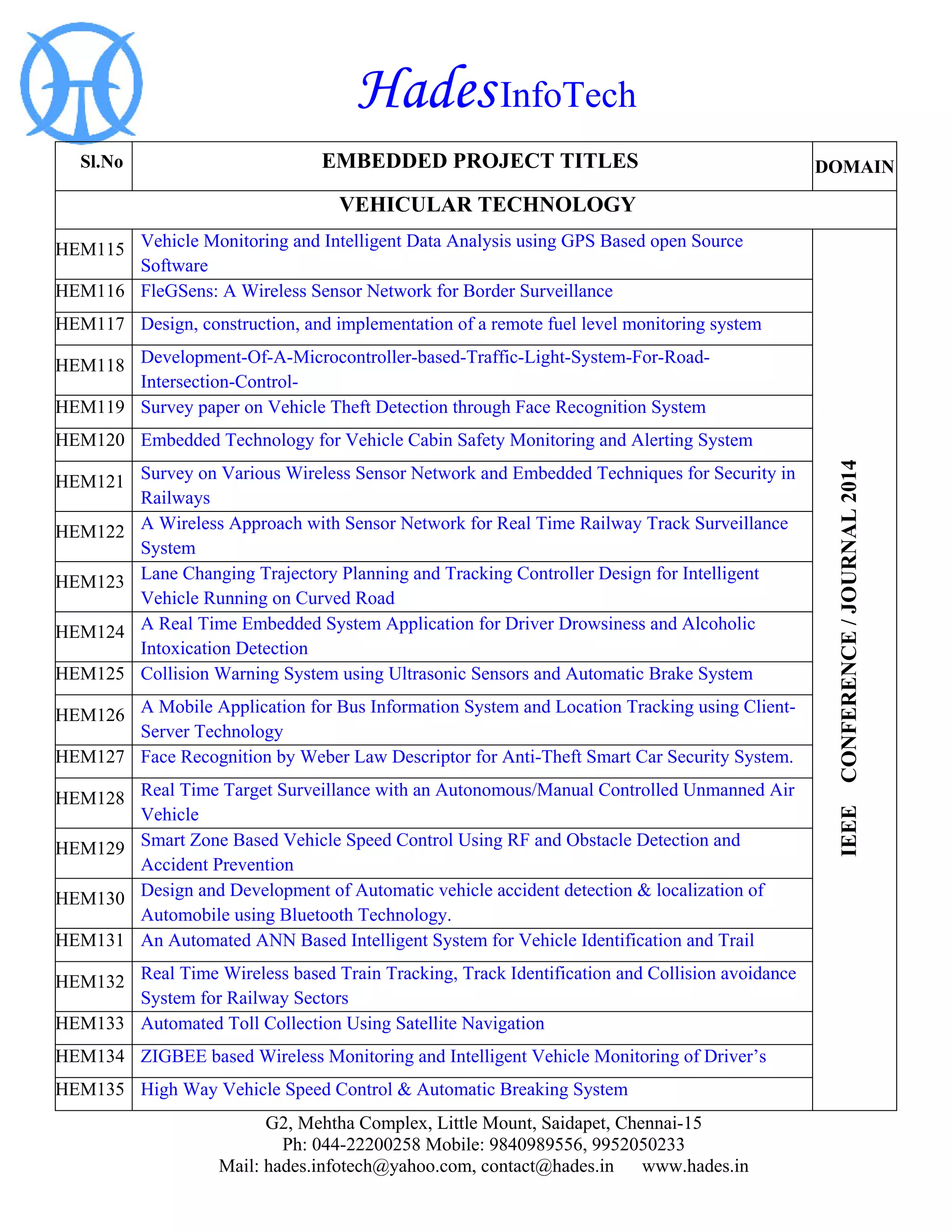 Hades InfoTech 
G2, Mehtha Complex, Little Mount, Saidapet, Chennai-15 
Ph: 044-22200258 Mobile: 9840989556, 9952050233 
Mail: hades.infotech@yahoo.com, contact@hades.in www.hades.in 
Sl.No 
EMBEDDED PROJECT TITLES 
DOMAIN 
VEHICULAR TECHNOLOGY 
HEM115 
Vehicle Monitoring and Intelligent Data Analysis using GPS Based open Source Software 
IEEE CONFERENCE / JOURNAL 2014 
HEM116 
FleGSens: A Wireless Sensor Network for Border Surveillance 
HEM117 
Design, construction, and implementation of a remote fuel level monitoring system 
HEM118 
Development-Of-A-Microcontroller-based-Traffic-Light-System-For-Road- Intersection-Control- 
HEM119 
Survey paper on Vehicle Theft Detection through Face Recognition System 
HEM120 
Embedded Technology for Vehicle Cabin Safety Monitoring and Alerting System 
HEM121 
Survey on Various Wireless Sensor Network and Embedded Techniques for Security in Railways 
HEM122 
A Wireless Approach with Sensor Network for Real Time Railway Track Surveillance System 
HEM123 
Lane Changing Trajectory Planning and Tracking Controller Design for Intelligent Vehicle Running on Curved Road 
HEM124 
A Real Time Embedded System Application for Driver Drowsiness and Alcoholic Intoxication Detection 
HEM125 
Collision Warning System using Ultrasonic Sensors and Automatic Brake System 
HEM126 
A Mobile Application for Bus Information System and Location Tracking using Client- Server Technology 
HEM127 
Face Recognition by Weber Law Descriptor for Anti-Theft Smart Car Security System. 
HEM128 
Real Time Target Surveillance with an Autonomous/Manual Controlled Unmanned Air Vehicle 
HEM129 
Smart Zone Based Vehicle Speed Control Using RF and Obstacle Detection and Accident Prevention 
HEM130 
Design and Development of Automatic vehicle accident detection & localization of Automobile using Bluetooth Technology. 
HEM131 
An Automated ANN Based Intelligent System for Vehicle Identification and Trail 
HEM132 
Real Time Wireless based Train Tracking, Track Identification and Collision avoidance System for Railway Sectors 
HEM133 
Automated Toll Collection Using Satellite Navigation 
HEM134 
ZIGBEE based Wireless Monitoring and Intelligent Vehicle Monitoring of Driver’s 
HEM135 
High Way Vehicle Speed Control & Automatic Breaking System  