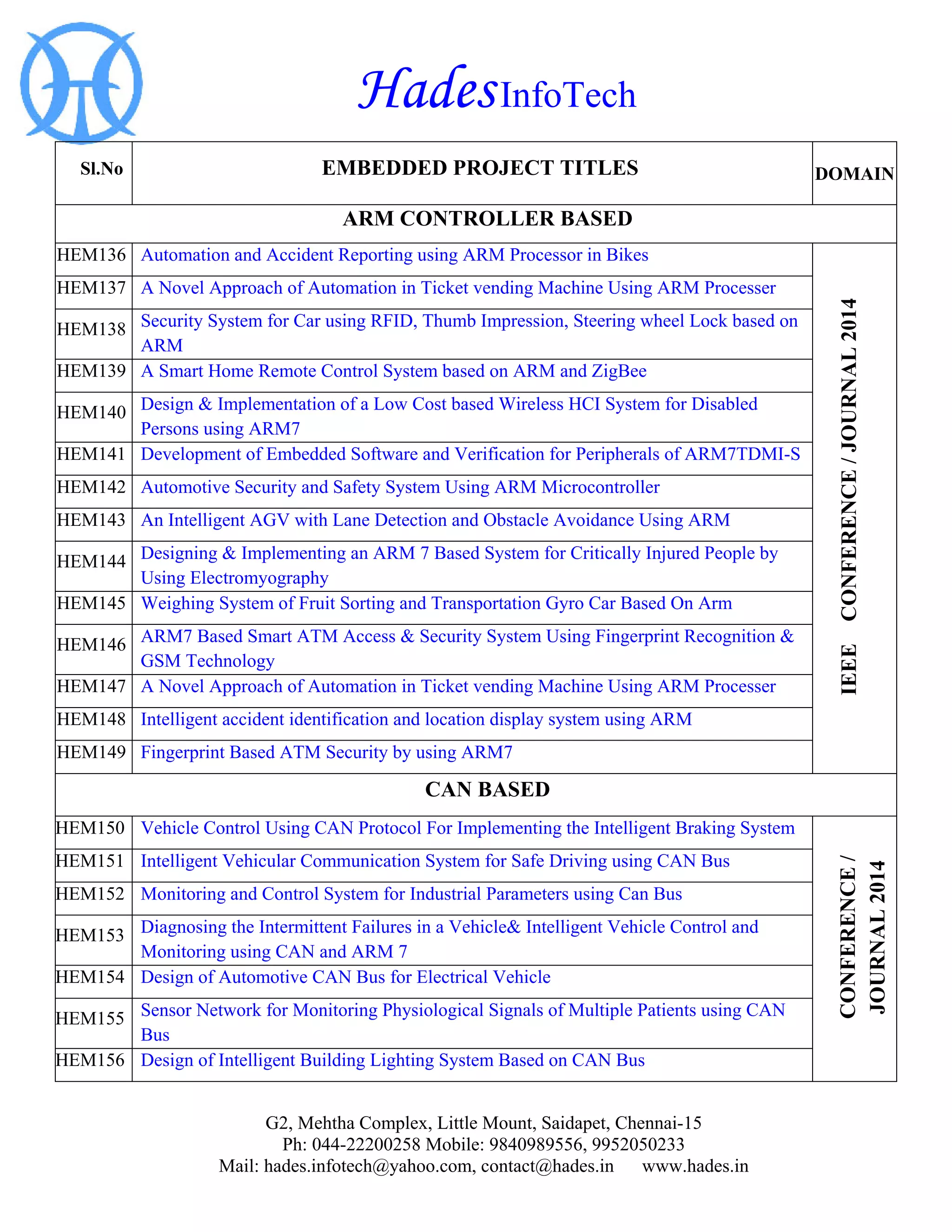 Hades InfoTech 
G2, Mehtha Complex, Little Mount, Saidapet, Chennai-15 
Ph: 044-22200258 Mobile: 9840989556, 9952050233 
Mail: hades.infotech@yahoo.com, contact@hades.in www.hades.in 
Sl.No 
EMBEDDED PROJECT TITLES 
DOMAIN 
ARM CONTROLLER BASED 
HEM136 
Automation and Accident Reporting using ARM Processor in Bikes 
IEEE CONFERENCE / JOURNAL 2014 
HEM137 
A Novel Approach of Automation in Ticket vending Machine Using ARM Processer 
HEM138 
Security System for Car using RFID, Thumb Impression, Steering wheel Lock based on ARM 
HEM139 
A Smart Home Remote Control System based on ARM and ZigBee 
HEM140 
Design & Implementation of a Low Cost based Wireless HCI System for Disabled Persons using ARM7 
HEM141 
Development of Embedded Software and Verification for Peripherals of ARM7TDMI-S 
HEM142 
Automotive Security and Safety System Using ARM Microcontroller 
HEM143 
An Intelligent AGV with Lane Detection and Obstacle Avoidance Using ARM 
HEM144 
Designing & Implementing an ARM 7 Based System for Critically Injured People by Using Electromyography 
HEM145 
Weighing System of Fruit Sorting and Transportation Gyro Car Based On Arm 
HEM146 
ARM7 Based Smart ATM Access & Security System Using Fingerprint Recognition & GSM Technology 
HEM147 
A Novel Approach of Automation in Ticket vending Machine Using ARM Processer 
HEM148 
Intelligent accident identification and location display system using ARM 
HEM149 
Fingerprint Based ATM Security by using ARM7 
CAN BASED 
HEM150 
Vehicle Control Using CAN Protocol For Implementing the Intelligent Braking System 
CONFERENCE / JOURNAL 2014 
HEM151 
Intelligent Vehicular Communication System for Safe Driving using CAN Bus 
HEM152 
Monitoring and Control System for Industrial Parameters using Can Bus 
HEM153 
Diagnosing the Intermittent Failures in a Vehicle& Intelligent Vehicle Control and Monitoring using CAN and ARM 7 
HEM154 
Design of Automotive CAN Bus for Electrical Vehicle 
HEM155 
Sensor Network for Monitoring Physiological Signals of Multiple Patients using CAN Bus 
HEM156 
Design of Intelligent Building Lighting System Based on CAN Bus  