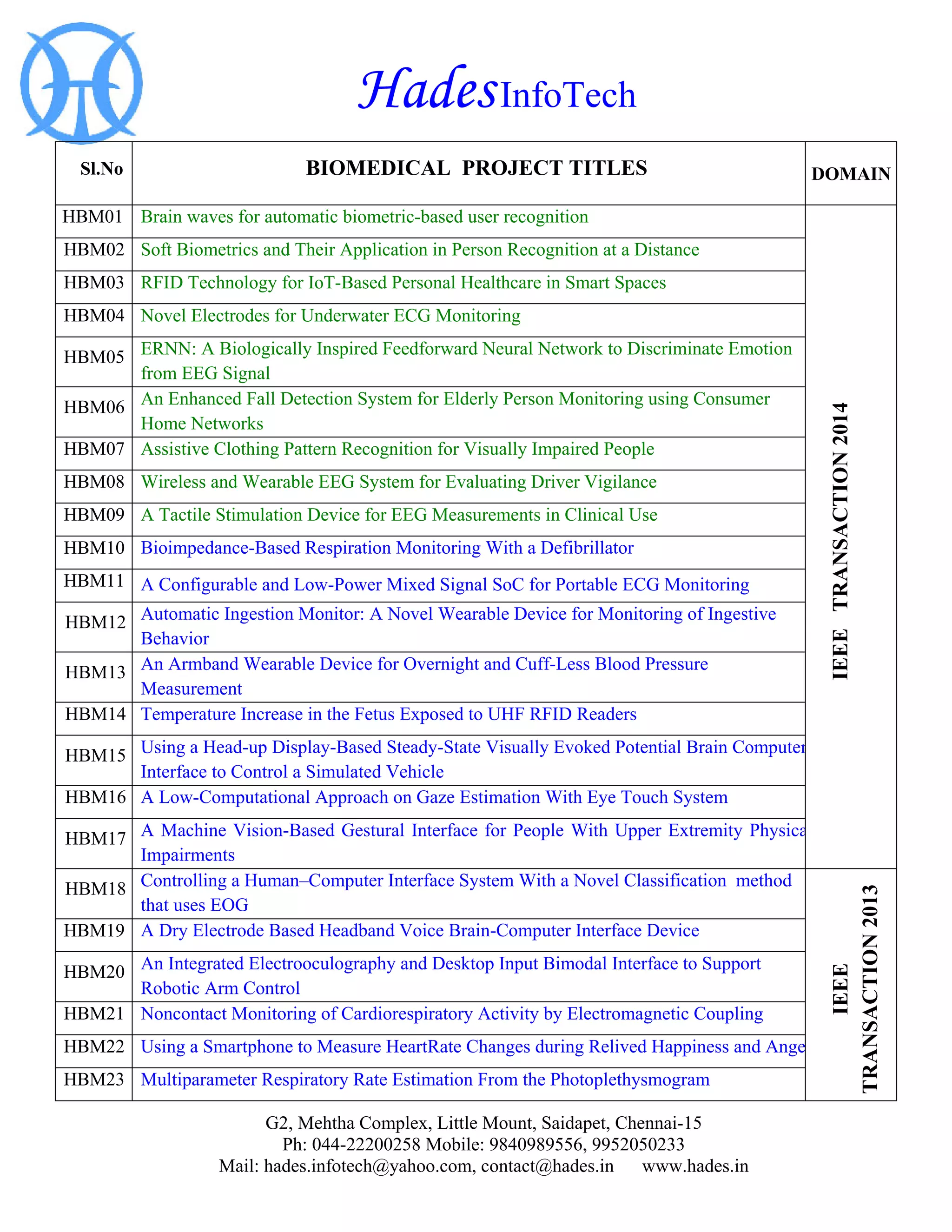 Hades InfoTech 
G2, Mehtha Complex, Little Mount, Saidapet, Chennai-15 
Ph: 044-22200258 Mobile: 9840989556, 9952050233 
Mail: hades.infotech@yahoo.com, contact@hades.in www.hades.in 
Sl.No 
BIOMEDICAL PROJECT TITLES 
DOMAIN 
HBM01 
Brain waves for automatic biometric-based user recognition 
IEEE TRANSACTION 2014 
HBM02 
Soft Biometrics and Their Application in Person Recognition at a Distance 
HBM03 
RFID Technology for IoT-Based Personal Healthcare in Smart Spaces 
HBM04 
Novel Electrodes for Underwater ECG Monitoring 
HBM05 
ERNN: A Biologically Inspired Feedforward Neural Network to Discriminate Emotion from EEG Signal 
HBM06 
An Enhanced Fall Detection System for Elderly Person Monitoring using Consumer Home Networks 
HBM07 
Assistive Clothing Pattern Recognition for Visually Impaired People 
HBM08 
Wireless and Wearable EEG System for Evaluating Driver Vigilance 
HBM09 
A Tactile Stimulation Device for EEG Measurements in Clinical Use 
HBM10 
Bioimpedance-Based Respiration Monitoring With a Defibrillator 
HBM11 
A Configurable and Low-Power Mixed Signal SoC for Portable ECG Monitoring 
HBM12 
Automatic Ingestion Monitor: A Novel Wearable Device for Monitoring of Ingestive Behavior 
HBM13 
An Armband Wearable Device for Overnight and Cuff-Less Blood Pressure Measurement 
HBM14 
Temperature Increase in the Fetus Exposed to UHF RFID Readers 
HBM15 
Using a Head-up Display-Based Steady-State Visually Evoked Potential Brain Computer Interface to Control a Simulated Vehicle 
HBM16 
A Low-Computational Approach on Gaze Estimation With Eye Touch System 
HBM17 
A Machine Vision-Based Gestural Interface for People With Upper Extremity Physica Impairments 
HBM18 
Controlling a Human–Computer Interface System With a Novel Classification method that uses EOG 
IEEE TRANSACTION 2013 
HBM19 
A Dry Electrode Based Headband Voice Brain-Computer Interface Device 
HBM20 
An Integrated Electrooculography and Desktop Input Bimodal Interface to Support Robotic Arm Control 
HBM21 
Noncontact Monitoring of Cardiorespiratory Activity by Electromagnetic Coupling 
HBM22 
Using a Smartphone to Measure HeartRate Changes during Relived Happiness and Ange 
HBM23 
Multiparameter Respiratory Rate Estimation From the Photoplethysmogram  
