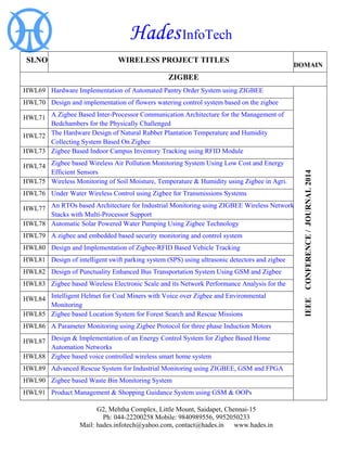 Hades InfoTech 
G2, Mehtha Complex, Little Mount, Saidapet, Chennai-15 
Ph: 044-22200258 Mobile: 9840989556, 9952050233 
Mail: hades.infotech@yahoo.com, contact@hades.in www.hades.in 
SI.NO 
WIRELESS PROJECT TITLES 
DOMAIN 
ZIGBEE 
HWL69 
Hardware Implementation of Automated Pantry Order System using ZIGBEE 
IEEE CONFERENCE / JOURNAL 2014 
HWL70 
Design and implementation of flowers watering control system based on the zigbee 
HWL71 
A Zigbee Based Inter-Processor Communication Architecture for the Management of Bedchambers for the Physically Challenged 
HWL72 
The Hardware Design of Natural Rubber Plantation Temperature and Humidity Collecting System Based On Zigbee 
HWL73 
Zigbee Based Indoor Campus Inventory Tracking using RFID Module 
HWL74 
Zigbee based Wireless Air Pollution Monitoring System Using Low Cost and Energy Efficient Sensors 
HWL75 
Wireless Monitoring of Soil Moisture, Temperature & Humidity using Zigbee in Agri. 
HWL76 
Under Water Wireless Control using Zigbee for Transmissions Systems 
HWL77 
An RTOs based Architecture for Industrial Monitoring using ZIGBEE Wireless Network Stacks with Multi-Processor Support 
HWL78 
Automatic Solar Powered Water Pumping Using Zigbee Technology 
HWL79 
A zigbee and embedded based security monitoring and control system 
HWL80 
Design and Implementation of Zigbee-RFID Based Vehicle Tracking 
HWL81 
Design of intelligent swift parking system (SPS) using ultrasonic detectors and zigbee 
HWL82 
Design of Punctuality Enhanced Bus Transportation System Using GSM and Zigbee 
HWL83 
Zigbee based Wireless Electronic Scale and its Network Performance Analysis for the 
HWL84 
Intelligent Helmet for Coal Miners with Voice over Zigbee and Environmental Monitoring 
HWL85 
Zigbee based Location System for Forest Search and Rescue Missions 
HWL86 
A Parameter Monitoring using Zigbee Protocol for three phase Induction Motors 
HWL87 
Design & Implementation of an Energy Control System for Zigbee Based Home Automation Networks 
HWL88 
Zigbee based voice controlled wireless smart home system 
HWL89 
Advanced Rescue System for Industrial Monitoring using ZIGBEE, GSM and FPGA 
HWL90 
Zigbee based Waste Bin Monitoring System 
HWL91 
Product Management & Shopping Guidance System using GSM & OOPs  