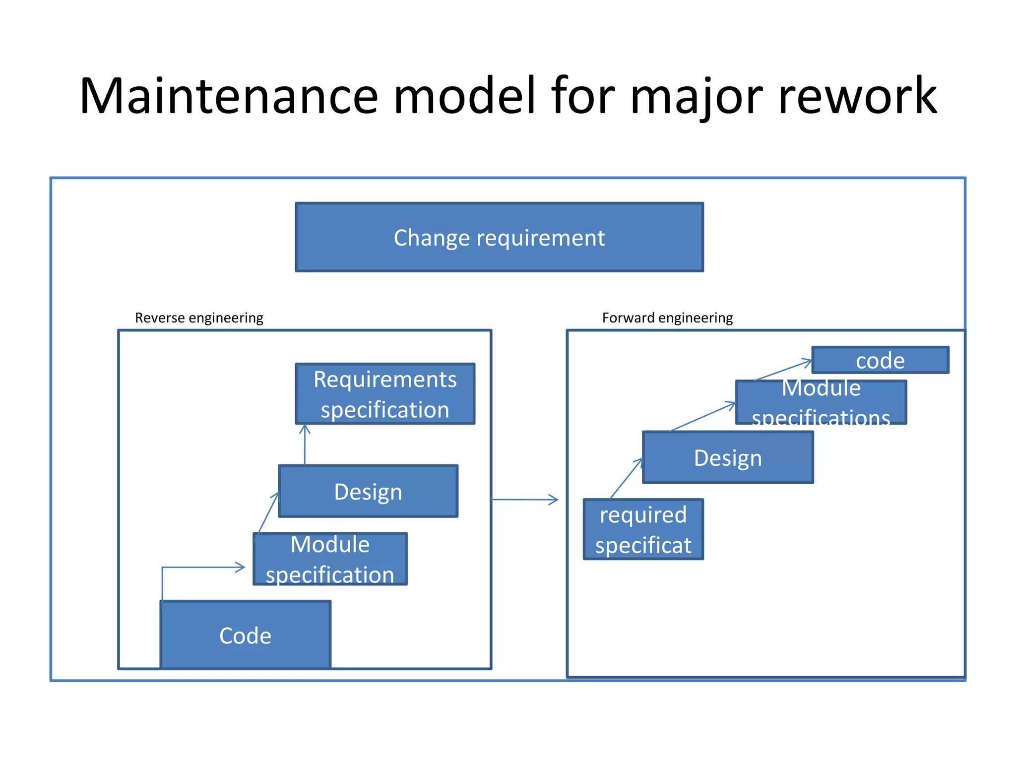 Maintenance model for major rework

                                    Change requirement


  Reverse engineering                                Forward engineering

                                                                                      code
                            Requirements                                     Module
                             specification                                 specifications
                                                                  Design
                              Design                 Modified
                                                     required
                          Module                     specificat
                        specification                  ions

              Code
 