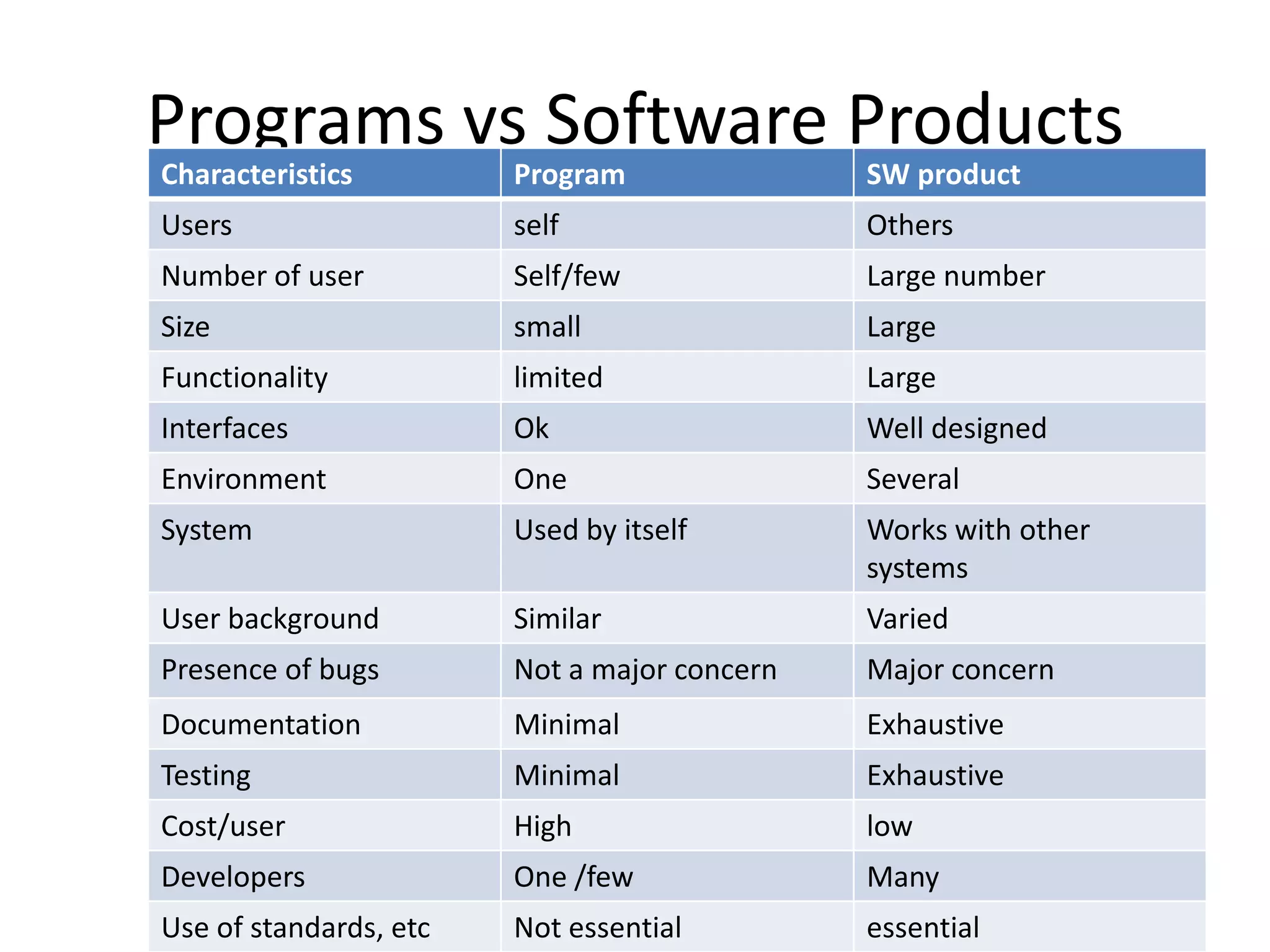 Programs vs Software Products
Characteristics         Program               SW product
Users                   self                  Others
Number of user          Self/few              Large number
Size                    small                 Large
Functionality           limited               Large
Interfaces              Ok                    Well designed
Environment             One                   Several
System                  Used by itself        Works with other
                                              systems
User background         Similar               Varied
Presence of bugs        Not a major concern   Major concern
Documentation           Minimal               Exhaustive
Testing                 Minimal               Exhaustive
Cost/user               High                  low
Developers              One /few              Many
Use of standards, etc   Not essential         essential
 