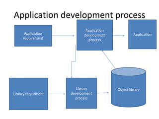 Application development process
                            Application
      Application          development              Application
     requirement             process




                        Library           Object library
Library reqiurment   development
                       process
 