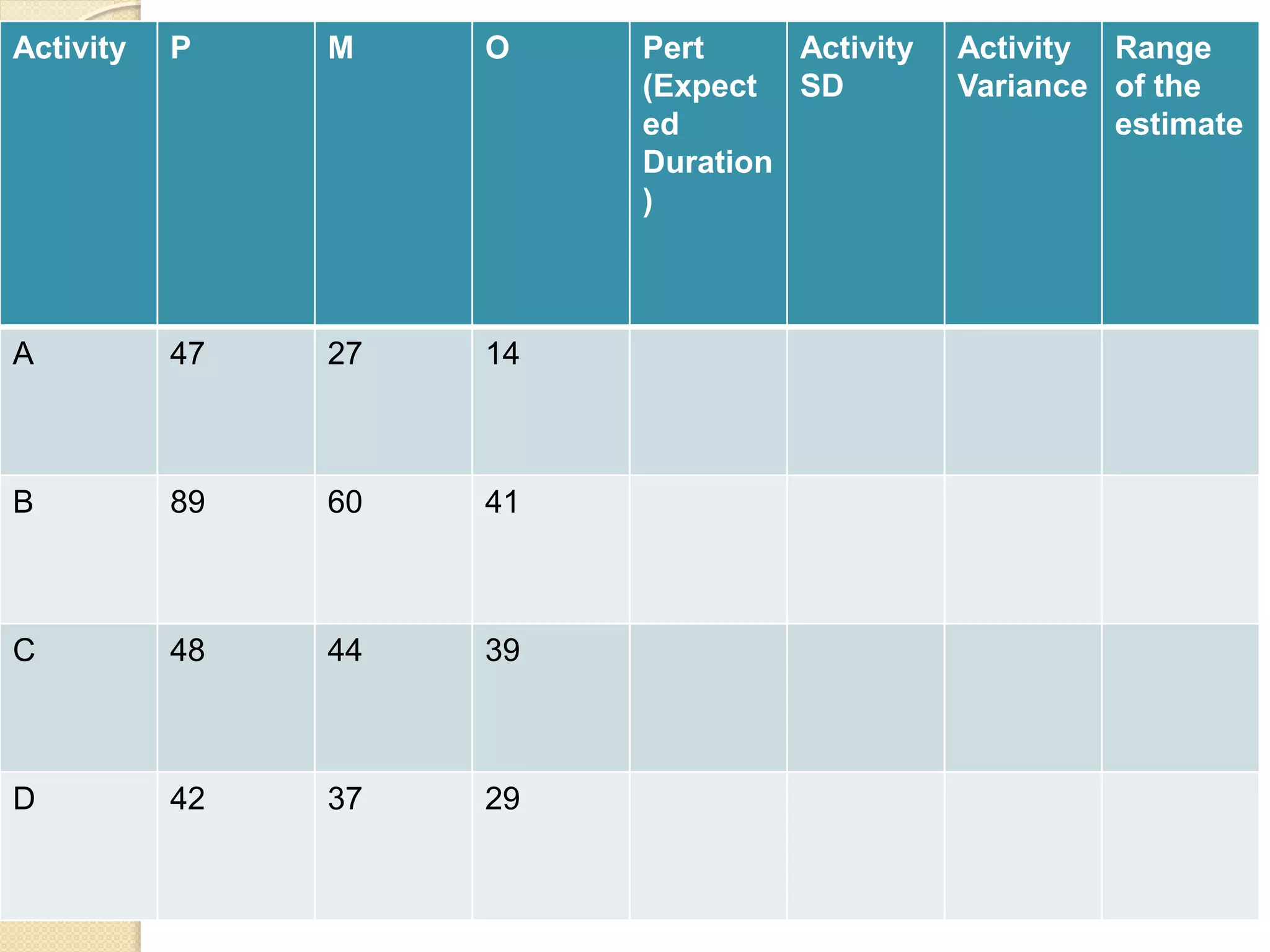 Activity P M O Pert (Expect ed Duration ) Activity SD Activity Variance Range of the estimate A 47 27 14 B 89 60 41 C 48 44 39 D 42 37 29 