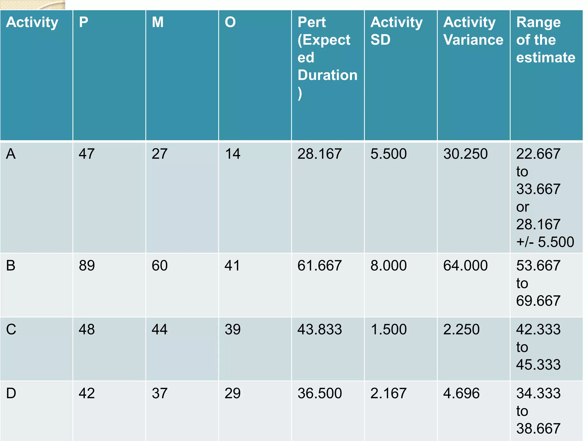 Activity P M O Pert (Expect ed Duration ) Activity SD Activity Variance Range of the estimate A 47 27 14 28.167 5.500 30.250 22.667 to 33.667 or 28.167 +/- 5.500 B 89 60 41 61.667 8.000 64.000 53.667 to 69.667 C 48 44 39 43.833 1.500 2.250 42.333 to 45.333 D 42 37 29 36.500 2.167 4.696 34.333 to 38.667 