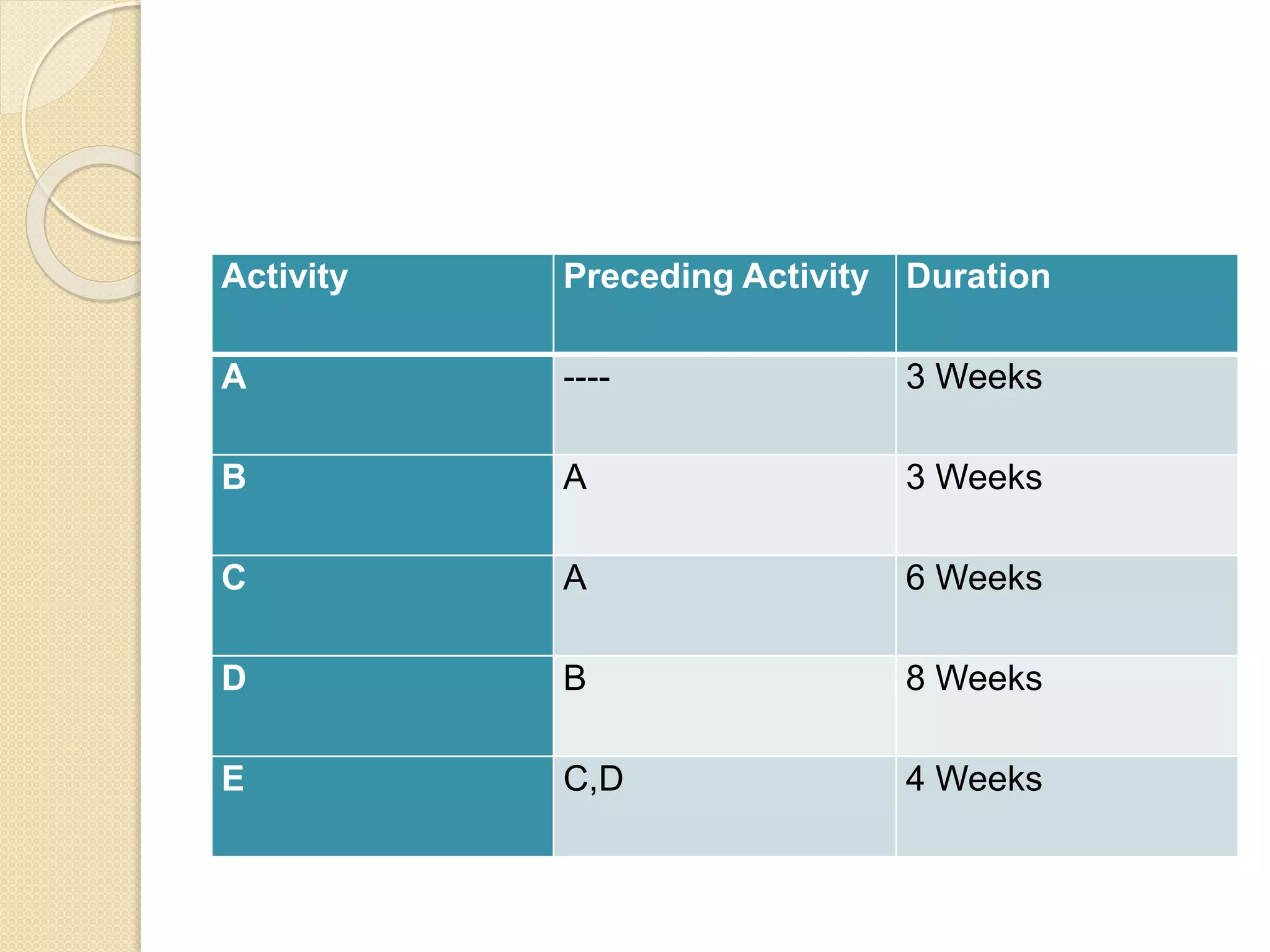 Activity Preceding Activity Duration A ---- 3 Weeks B A 3 Weeks C A 6 Weeks D B 8 Weeks E C,D 4 Weeks 