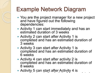 Activity Network In Software Engineering Software project management- Software Engineering | PPTX