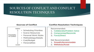 SOURCES OF CONFLICT AND CONFLICT
RESOLUTION TECHNIQUES
 