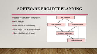 SOFTWARE PROJECT PLANNING
Scope of work to be completed
Risk analysis
The resources mandatory
The project to be accomplished
Record of being followed
 