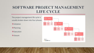 SOFTWARE PROJECT MANAGEMENT
LIFE CYCLE
The project management life cycle is
usually broken down into four phases:
Initiation
Planning
Execution
closure
 