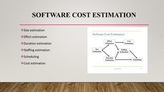 SOFTWARE COST ESTIMATION
Size estimation
Effort estimation
Duration estimation
Staffing estimation
Scheduling
Cost estimation
 