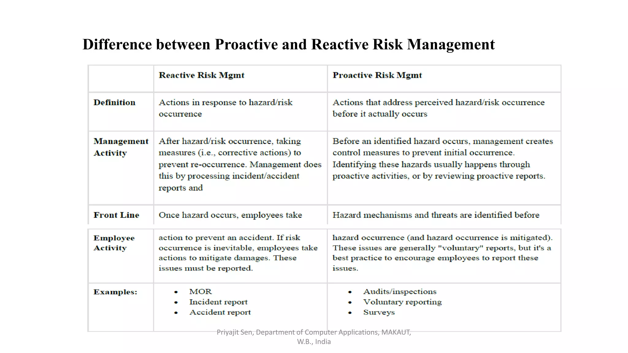 Difference between Proactive and Reactive Risk Management
Priyajit Sen, Department of Computer Applications, MAKAUT,
W.B., India
 