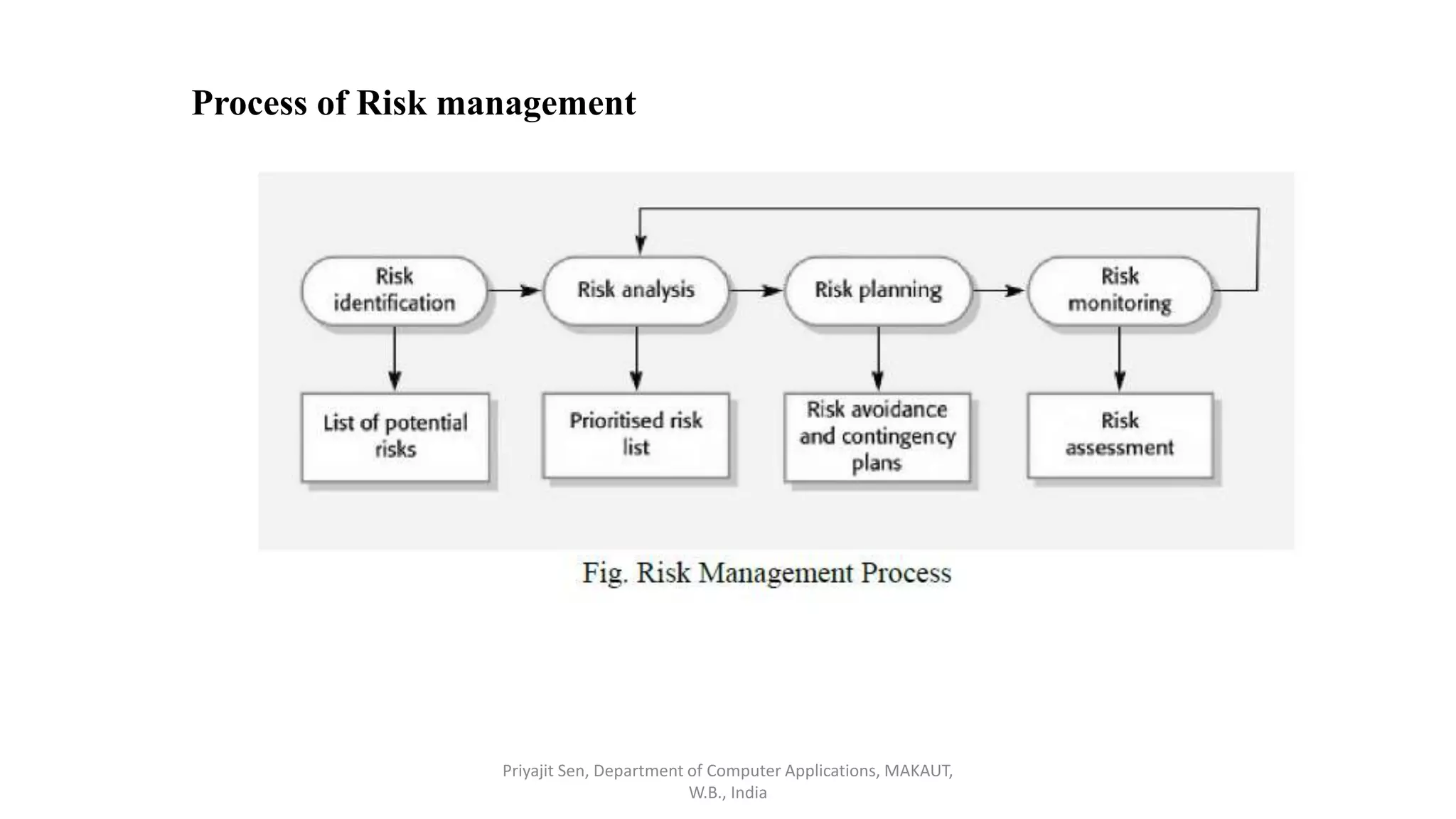 Process of Risk management
Priyajit Sen, Department of Computer Applications, MAKAUT,
W.B., India
 