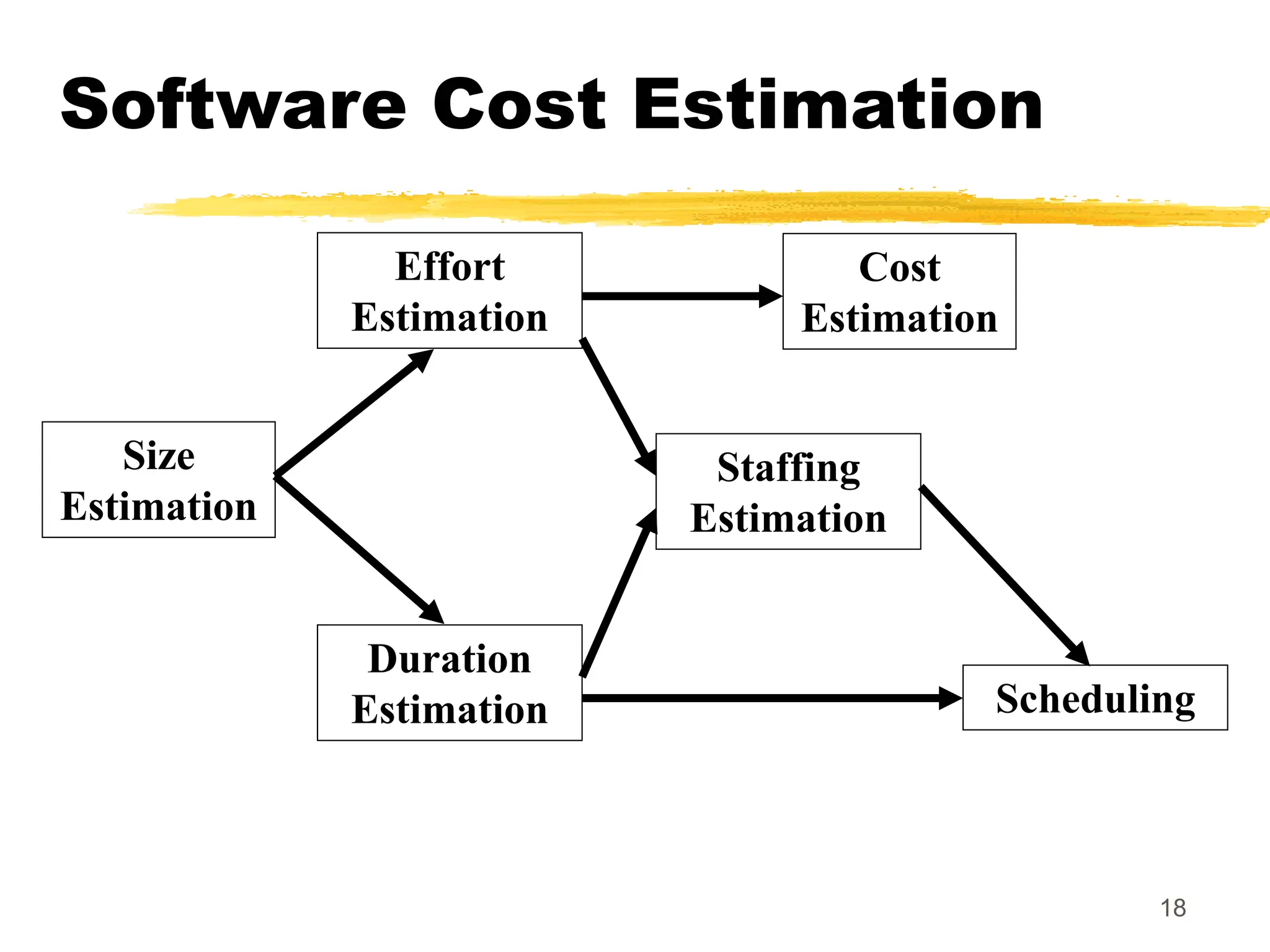 18
Size
Estimation
Effort
Estimation
Cost
Estimation
Duration
Estimation
Staffing
Estimation
Scheduling
Software Cost Estimation
 