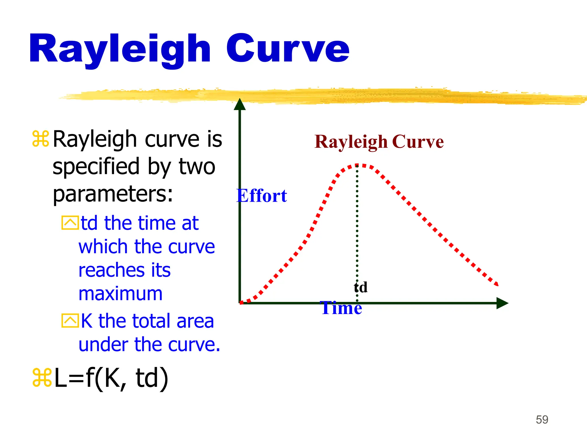 59
Rayleigh Curve
Rayleigh curve is
specified by two
parameters:
td the time at
which the curve
reaches its
maximum
K the total area
under the curve.
L=f(K, td)
Effort
Time
td
Rayleigh Curve
 