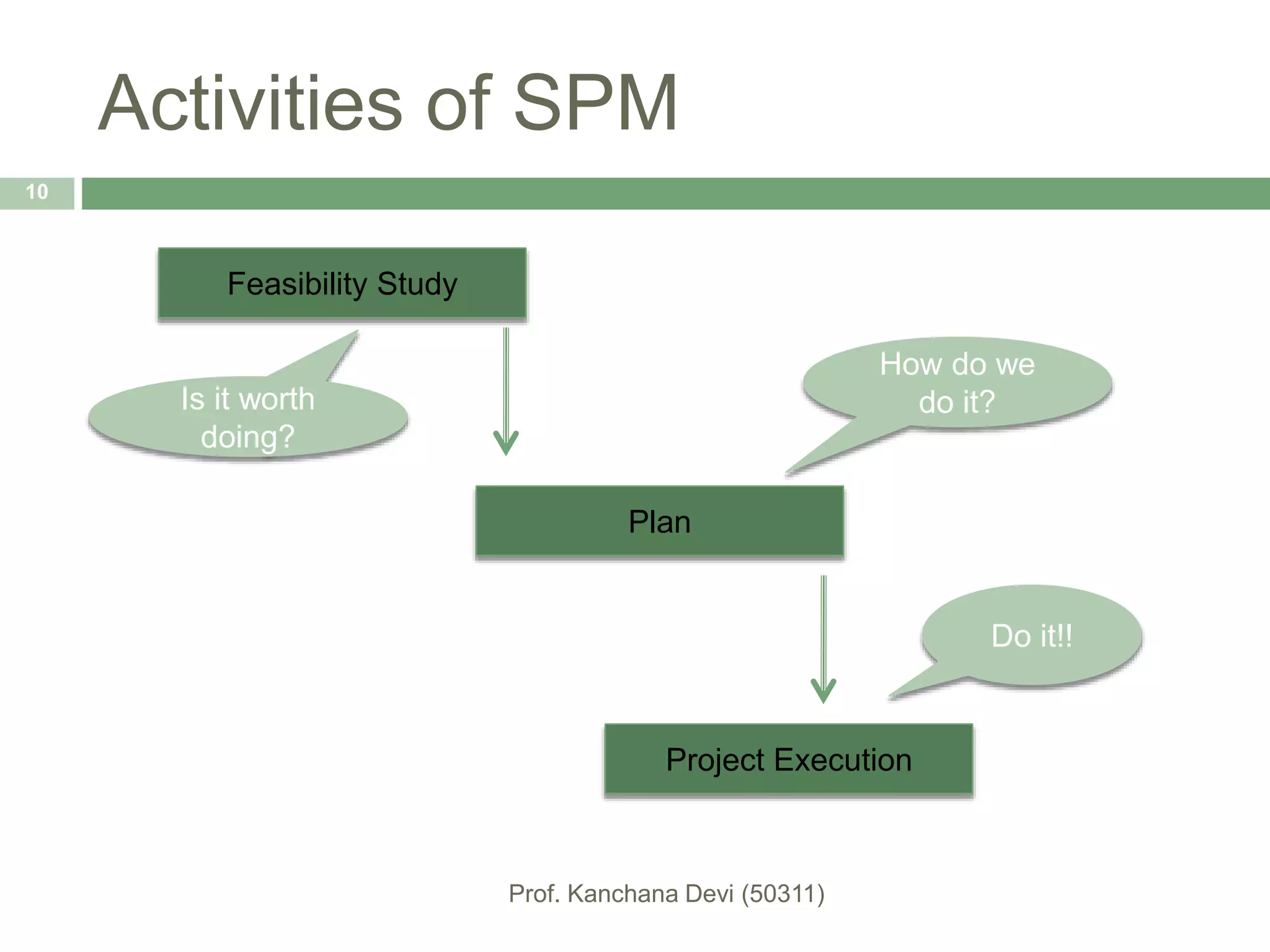 Activities of SPM
Feasibility Study
Plan
Project Execution
Is it worth
doing?
How do we
do it?
Do it!!
10
 