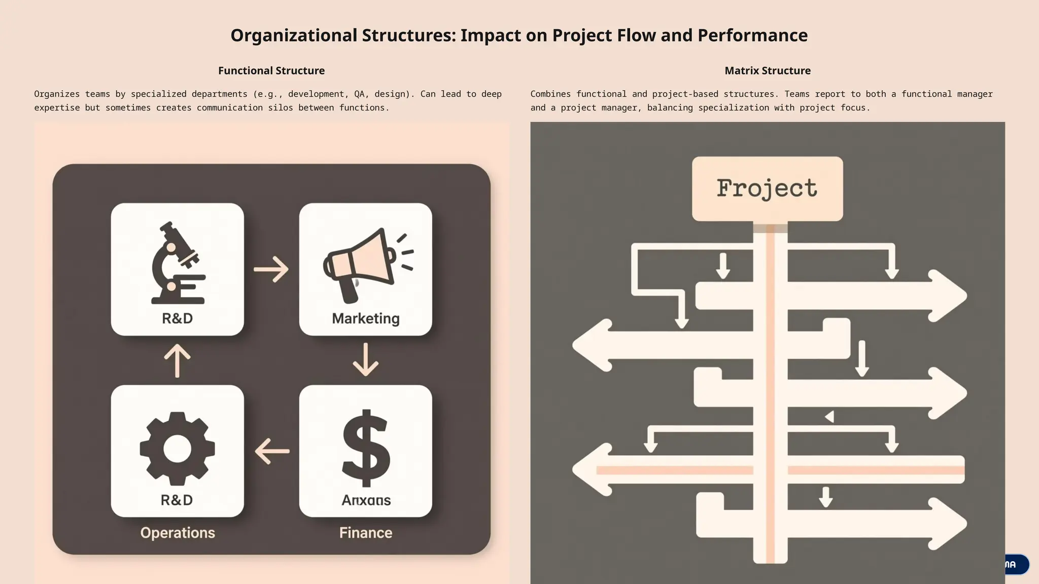 Organizational Structures: Impact on Project Flow and Performance
Functional Structure
Organizes teams by specialized departments (e.g., development, QA, design). Can lead to deep
expertise but sometimes creates communication silos between functions.
Matrix Structure
Combines functional and project-based structures. Teams report to both a functional manager
and a project manager, balancing specialization with project focus.
 